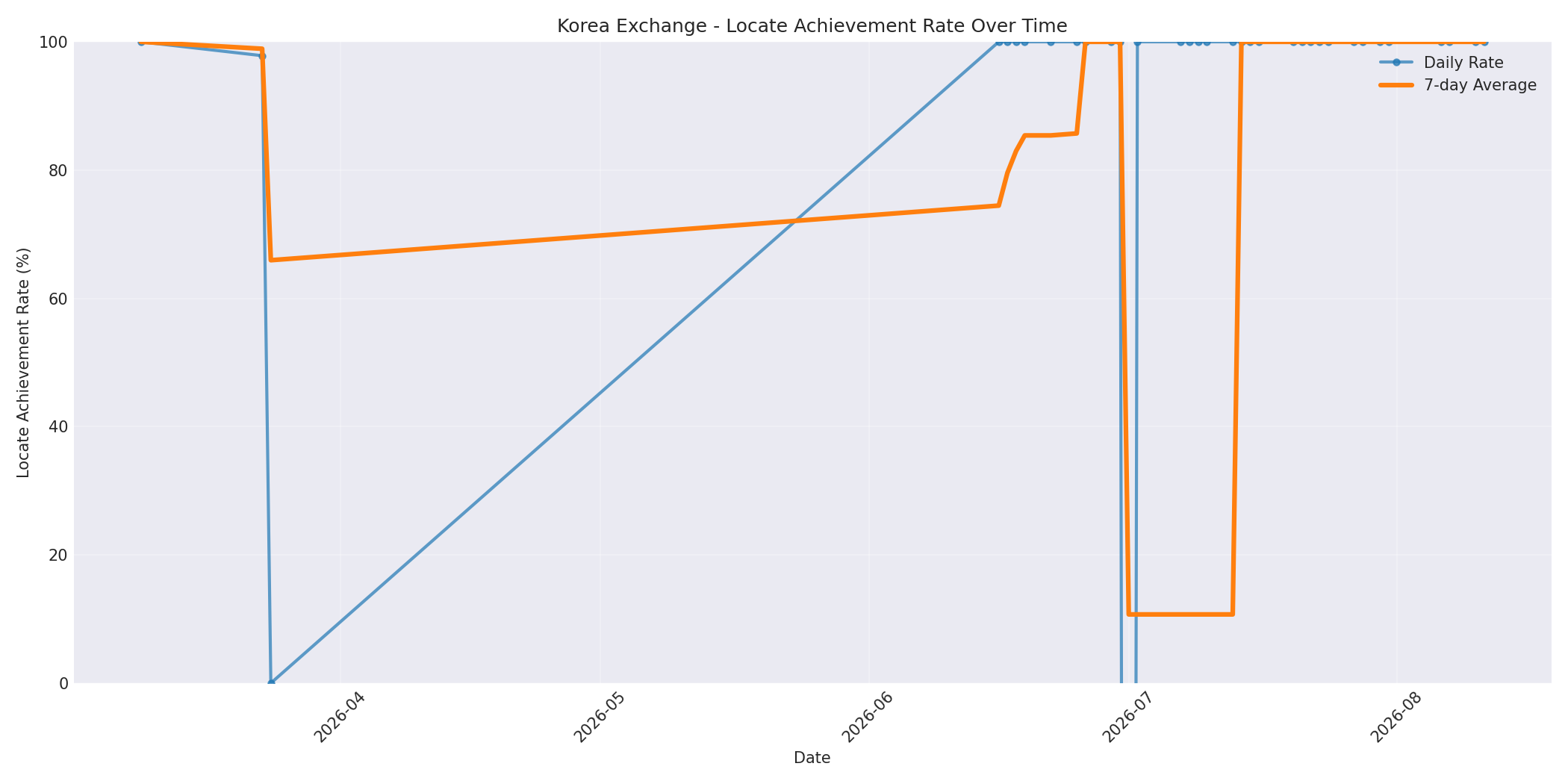 Korea Locate Rate Over Time