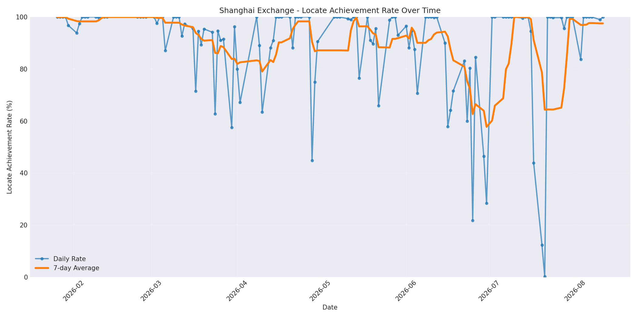 Shanghai Locate Rate Over Time