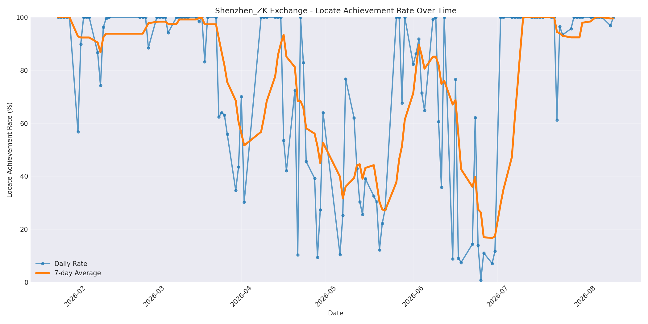 Shenzhen_ZK Locate Rate Over Time
