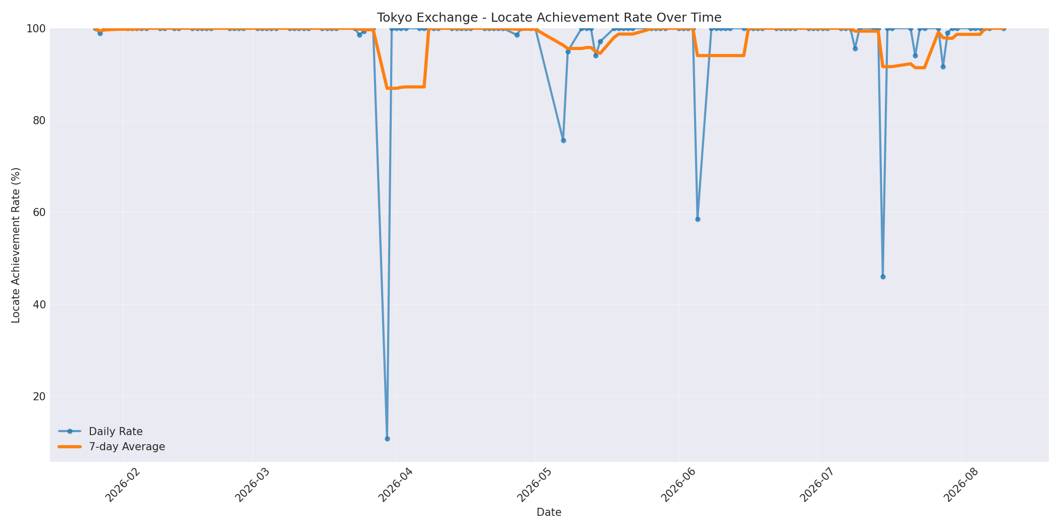 Tokyo Locate Rate Over Time