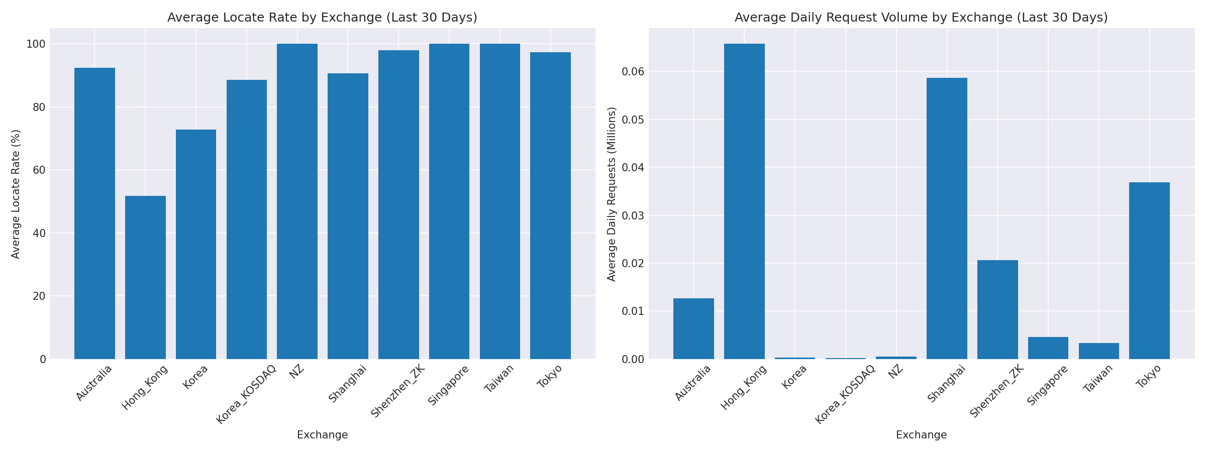 Exchange Breakdown