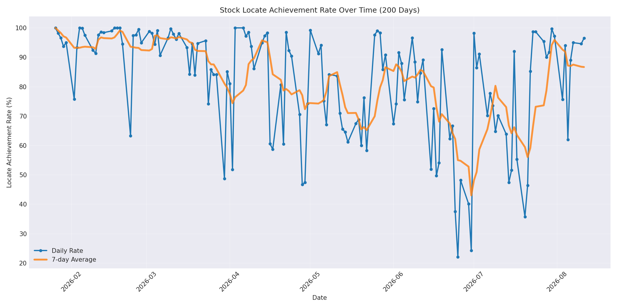 Locate Rate 200 Days