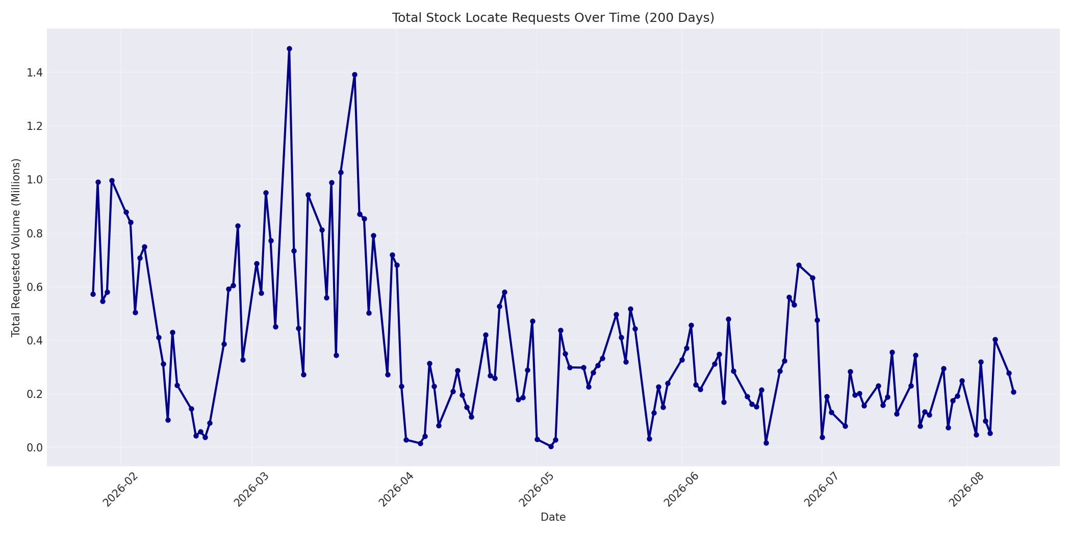 Total Requests 200 Days