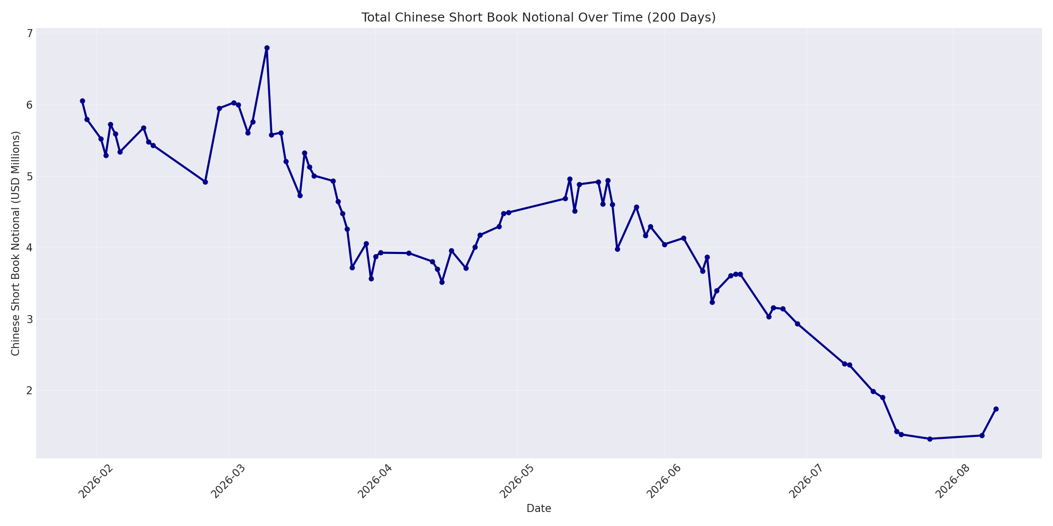 Book Notional 200 Days