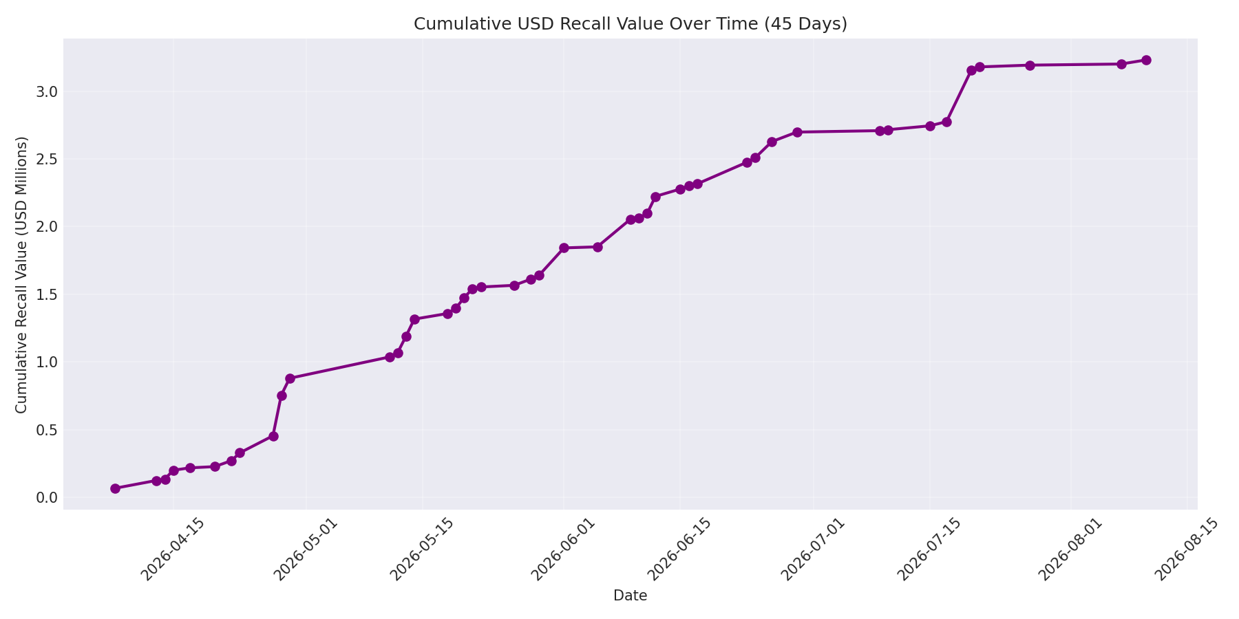 Cumulative USD Recalls 45 Days