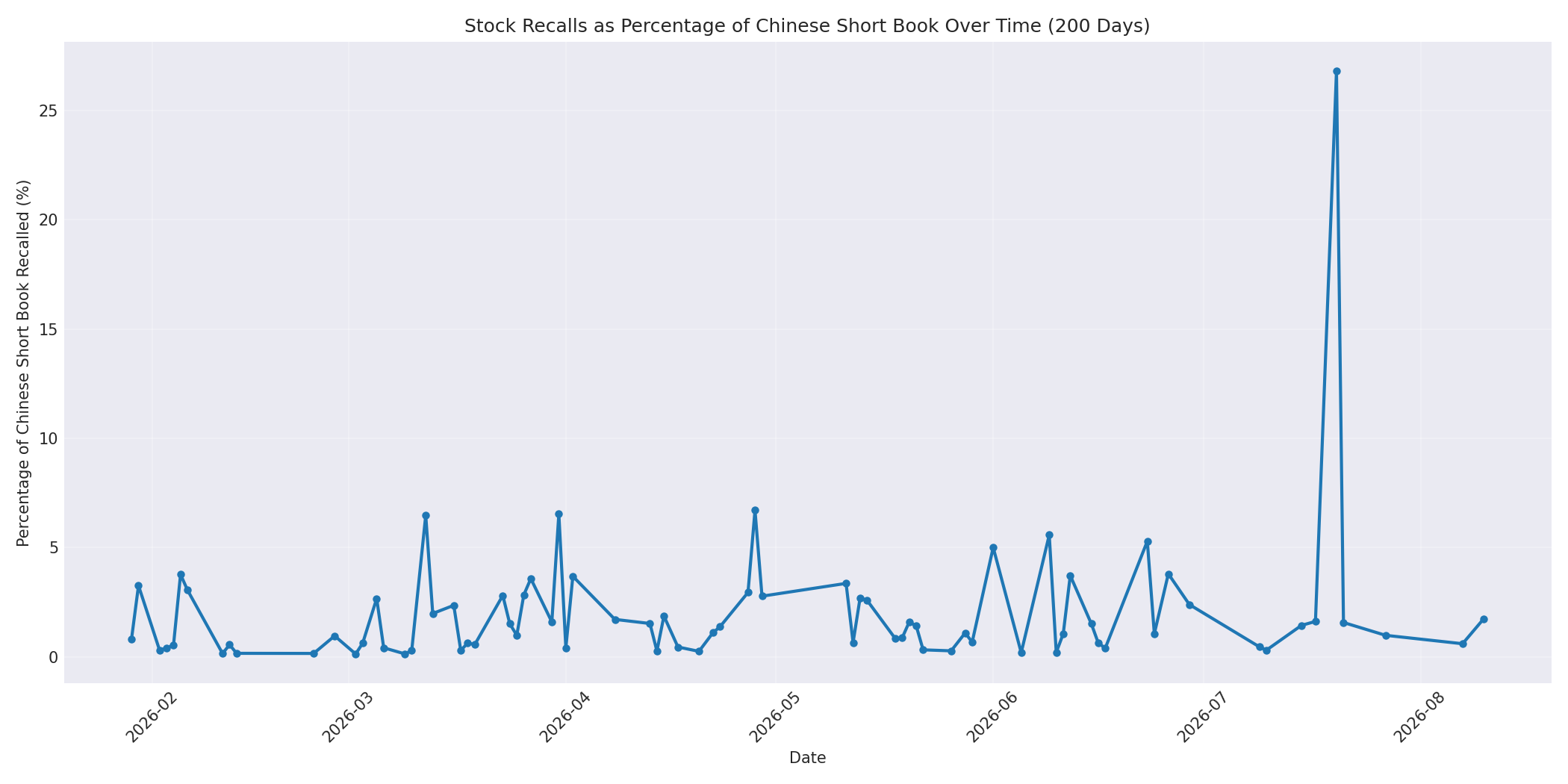 Percentage Recalled 200 Days