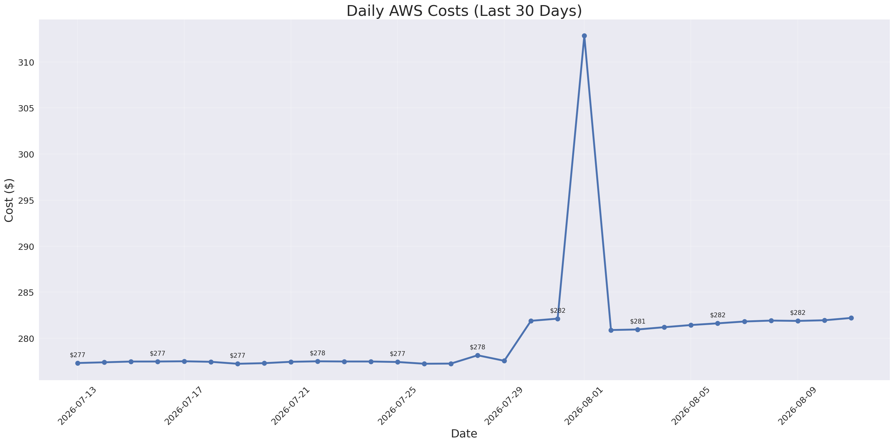 Daily Costs