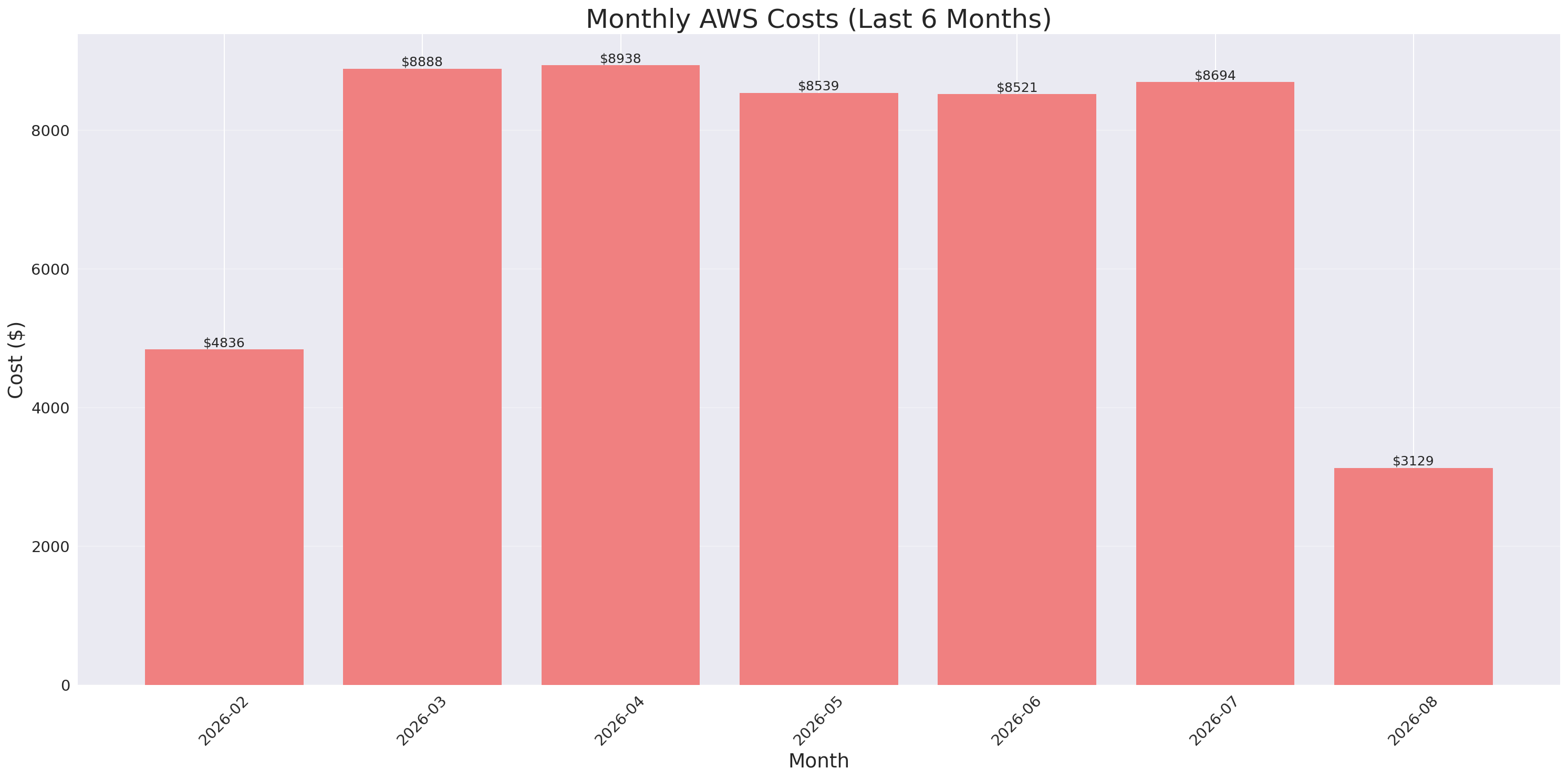 Monthly Costs