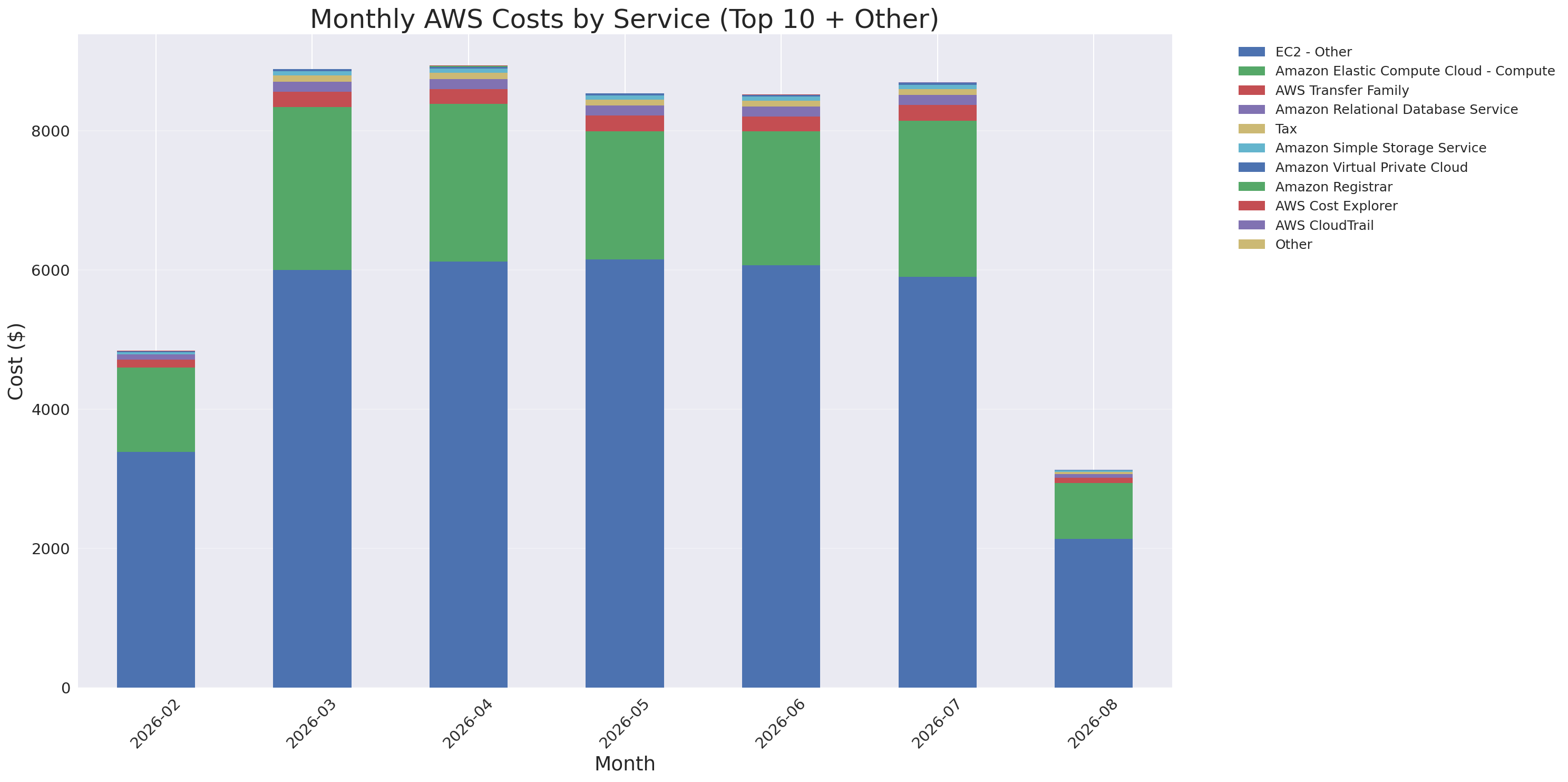 Monthly Costs by Service