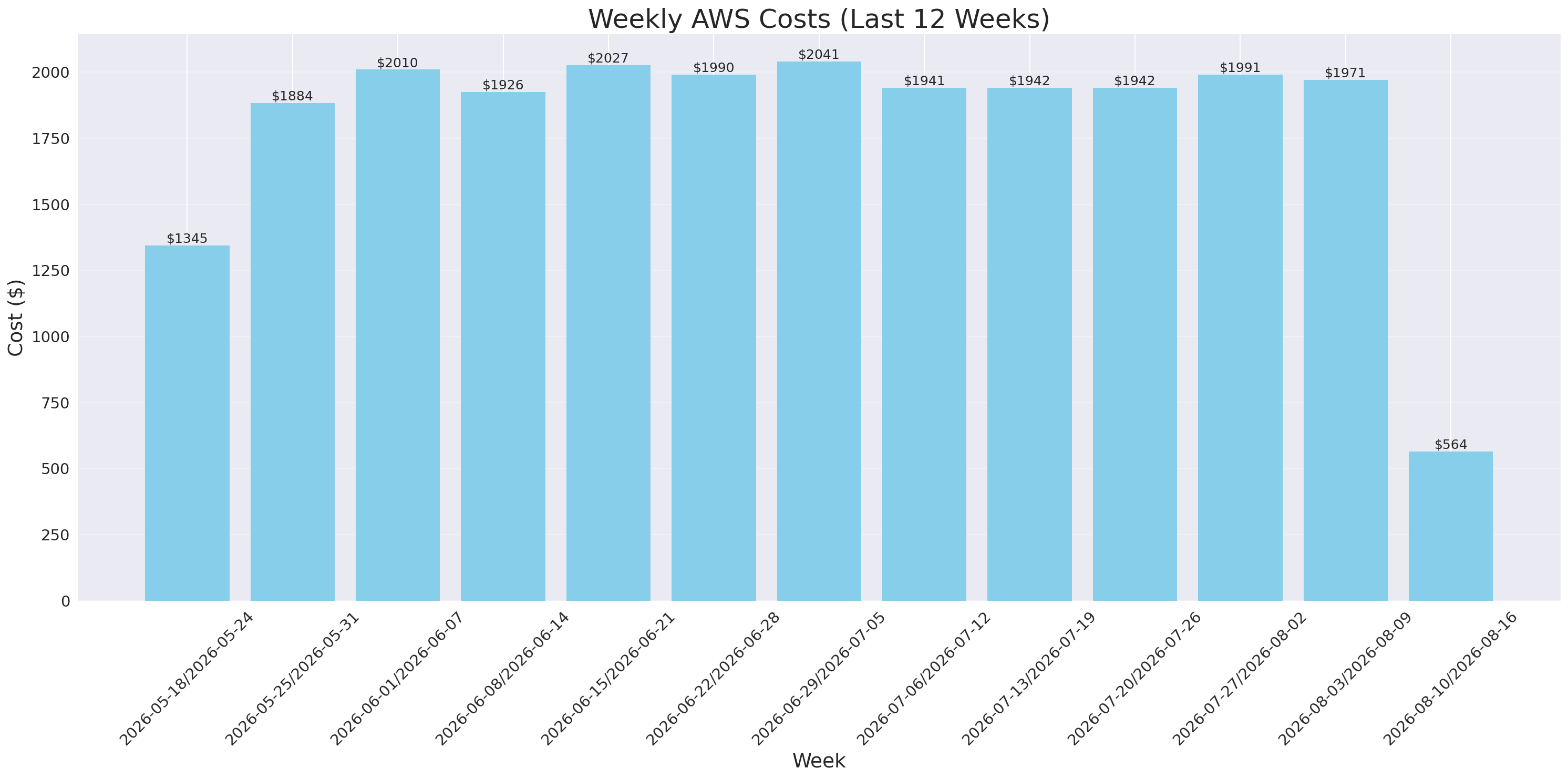 Weekly Costs