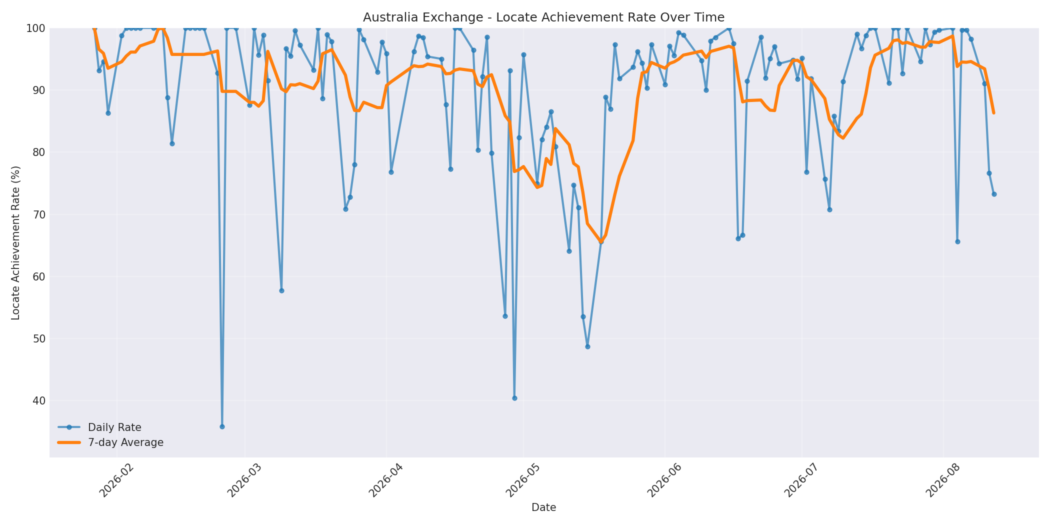 Australia Locate Rate Over Time