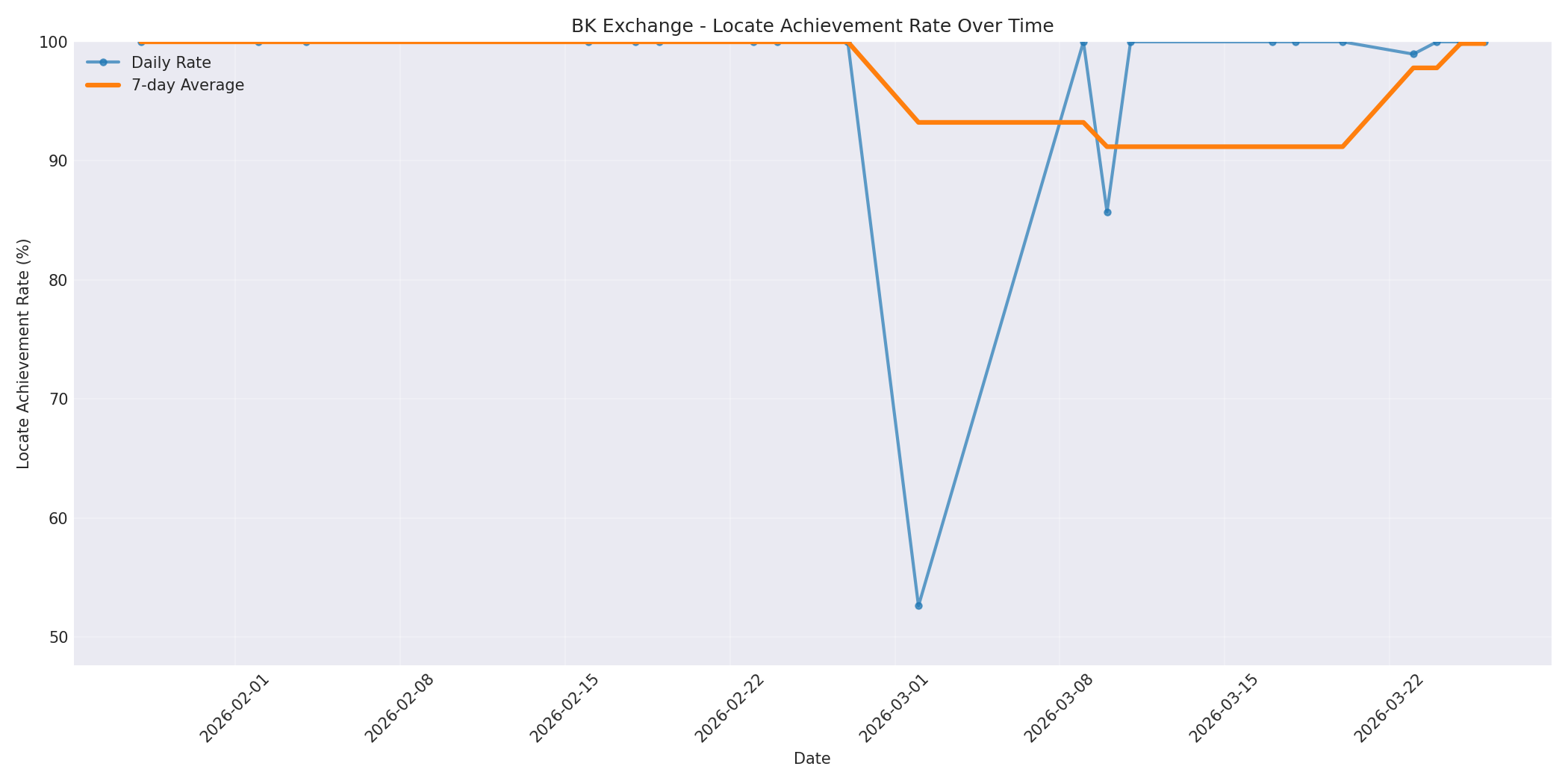 BK Locate Rate Over Time