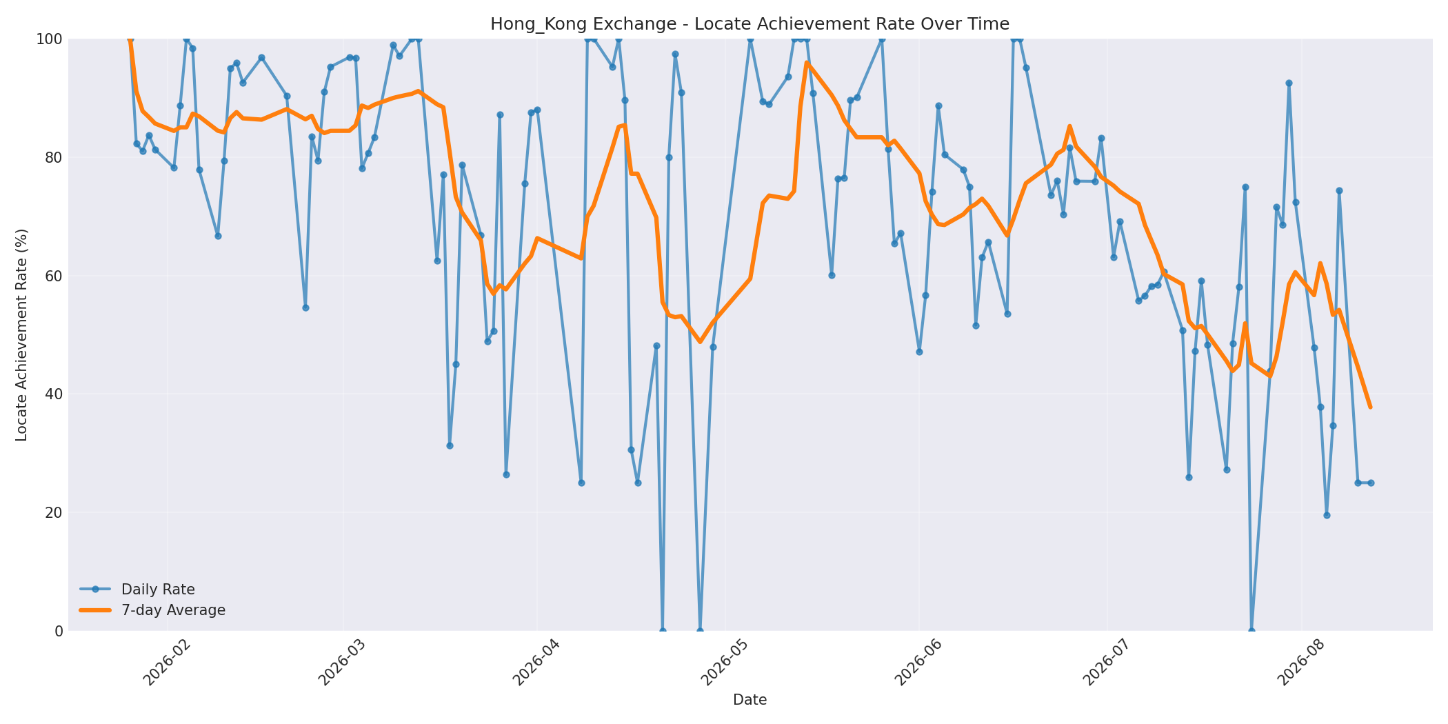 Hong_Kong Locate Rate Over Time
