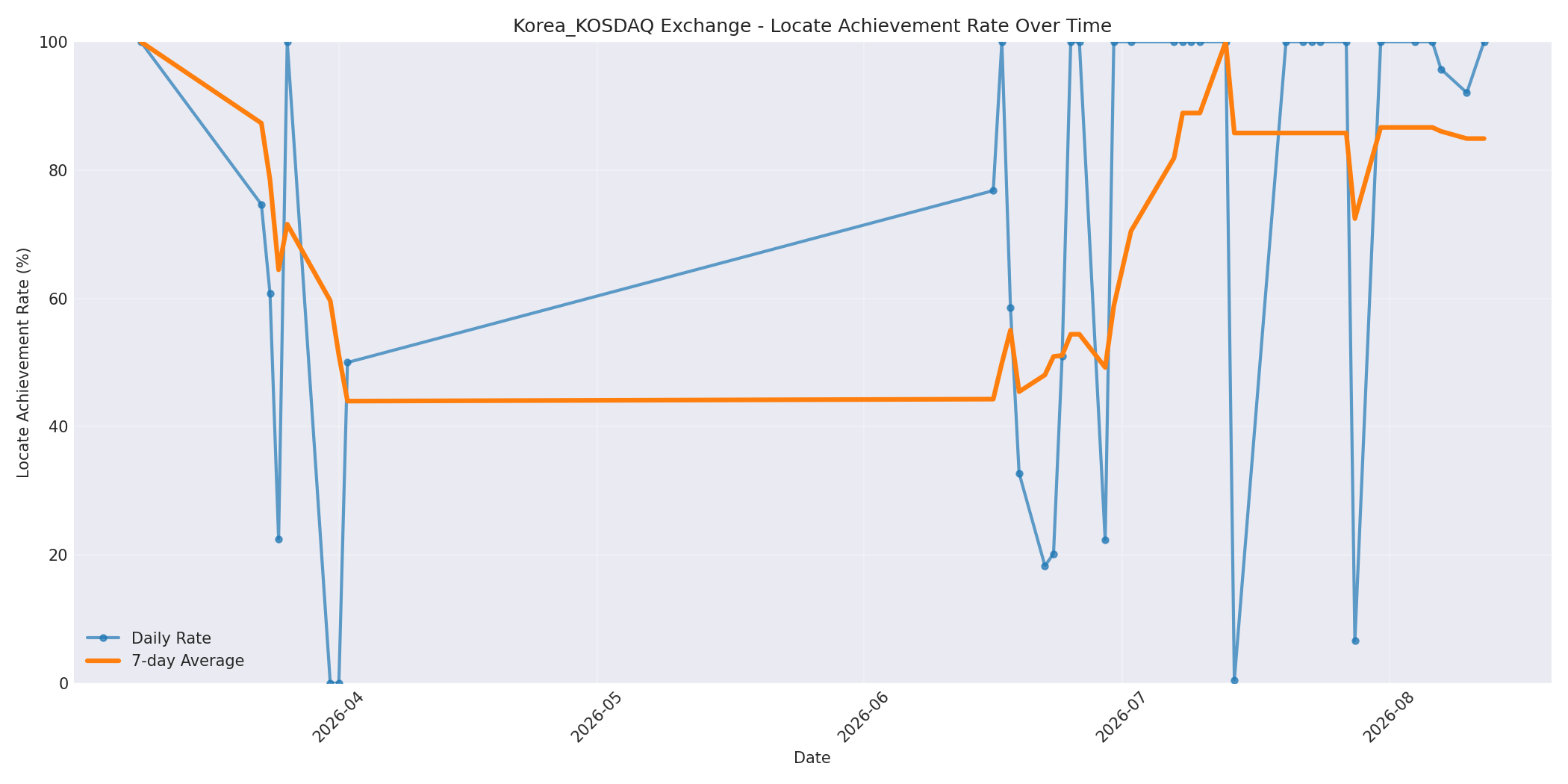 Korea_KOSDAQ Locate Rate Over Time