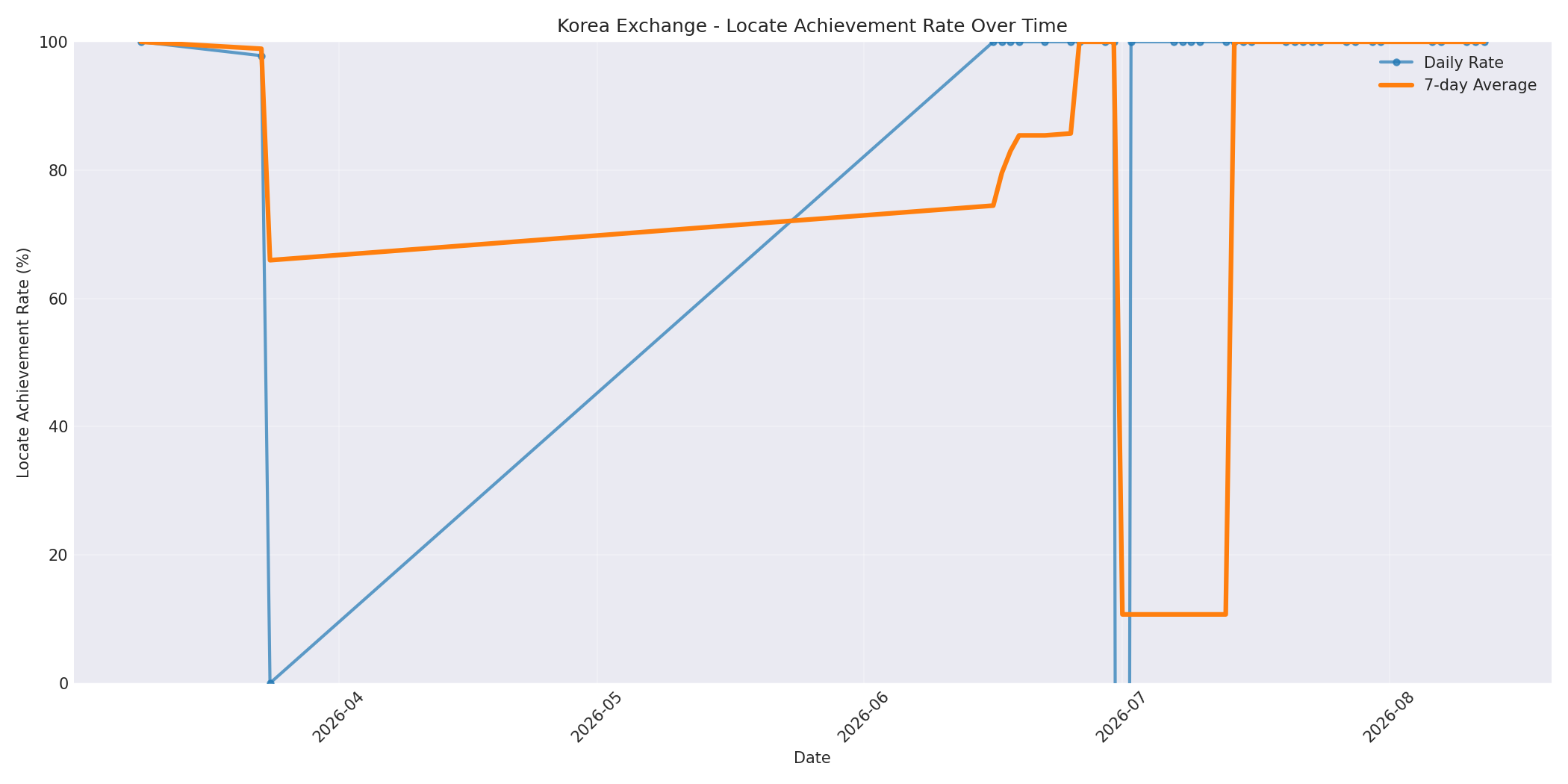 Korea Locate Rate Over Time