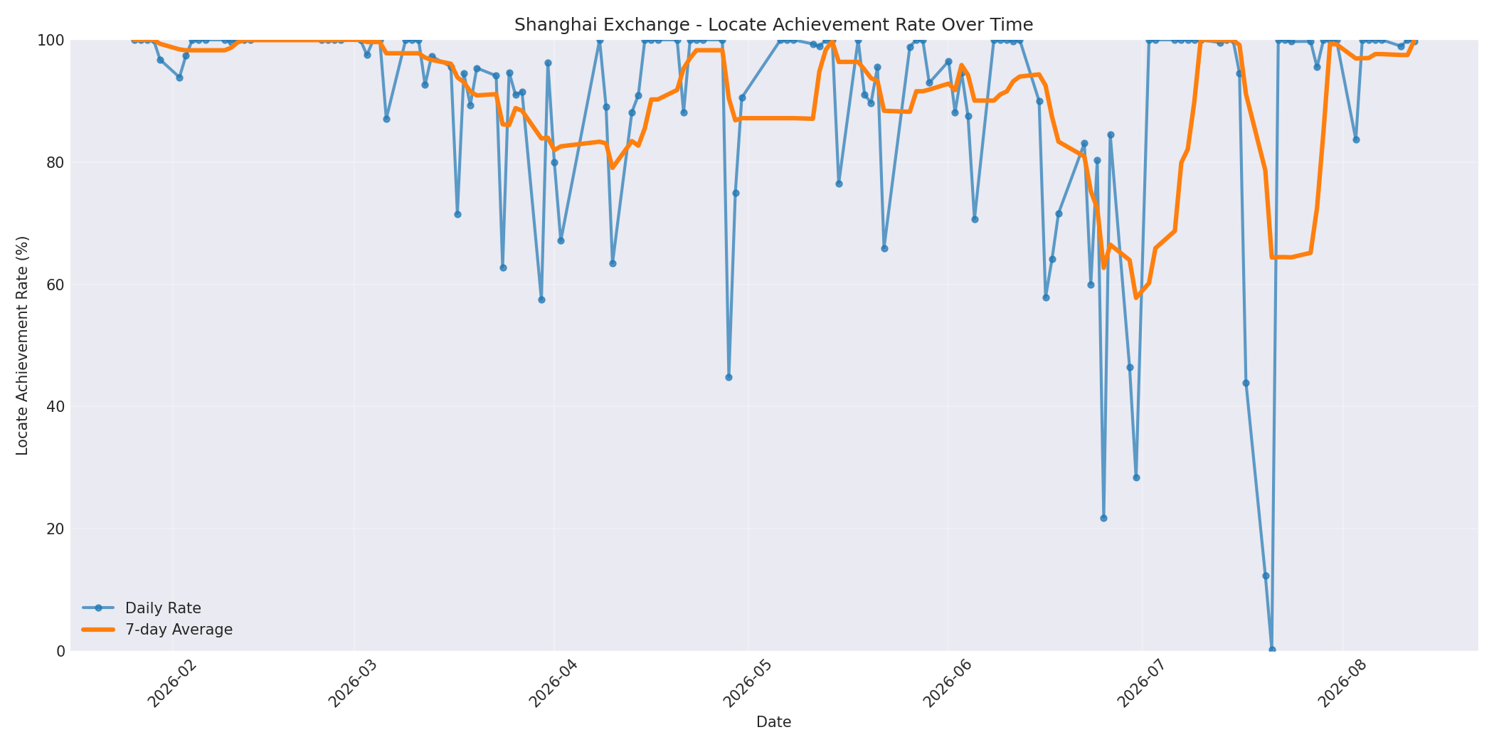 Shanghai Locate Rate Over Time