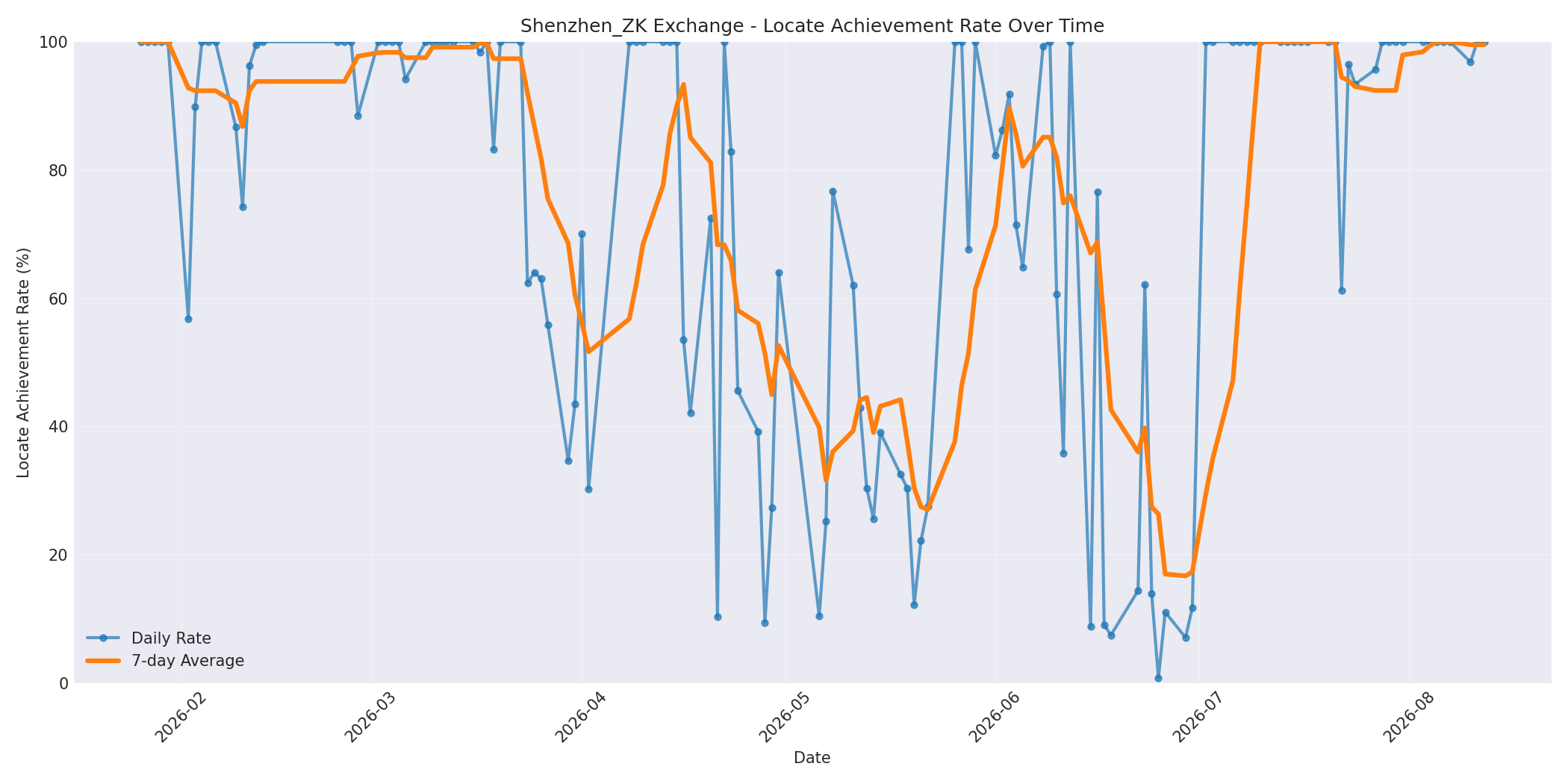 Shenzhen_ZK Locate Rate Over Time