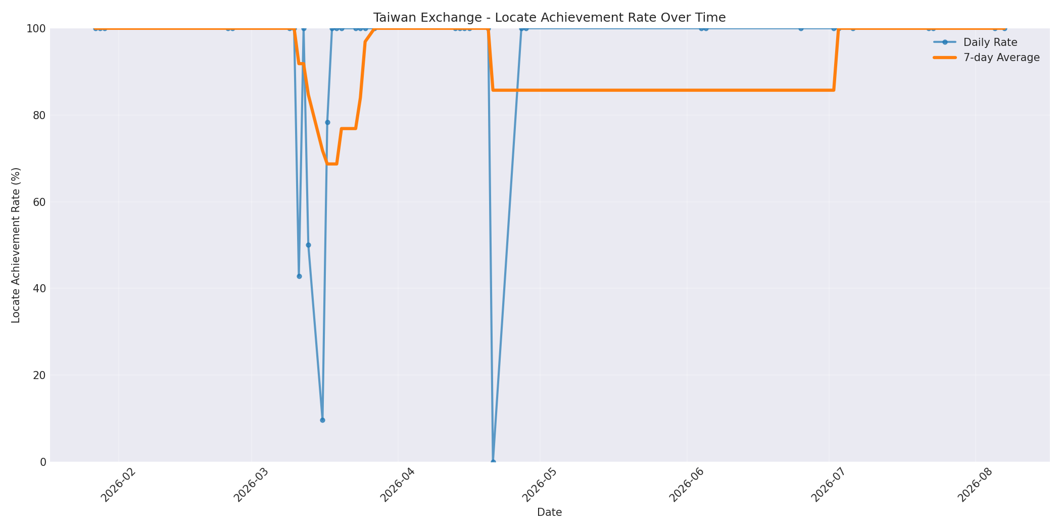 Taiwan Locate Rate Over Time