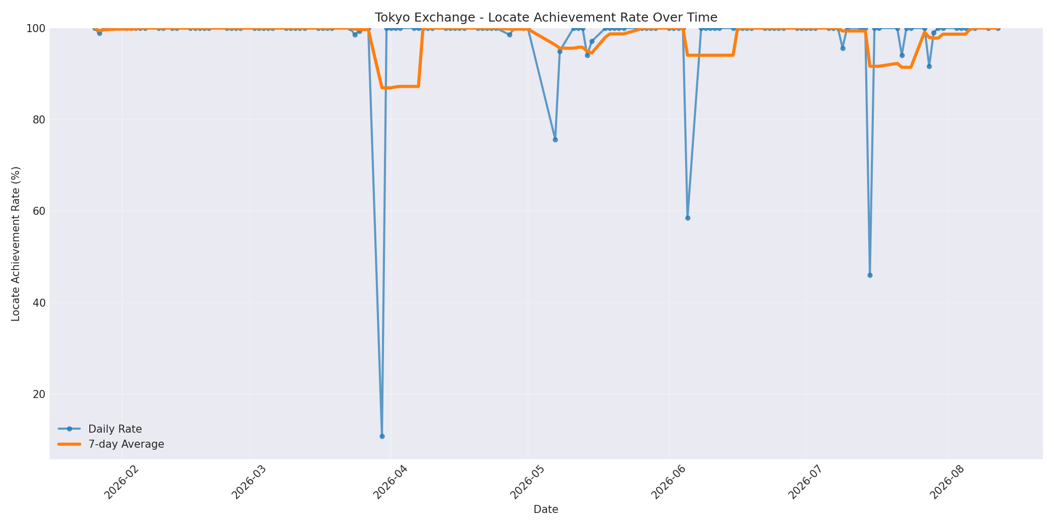Tokyo Locate Rate Over Time