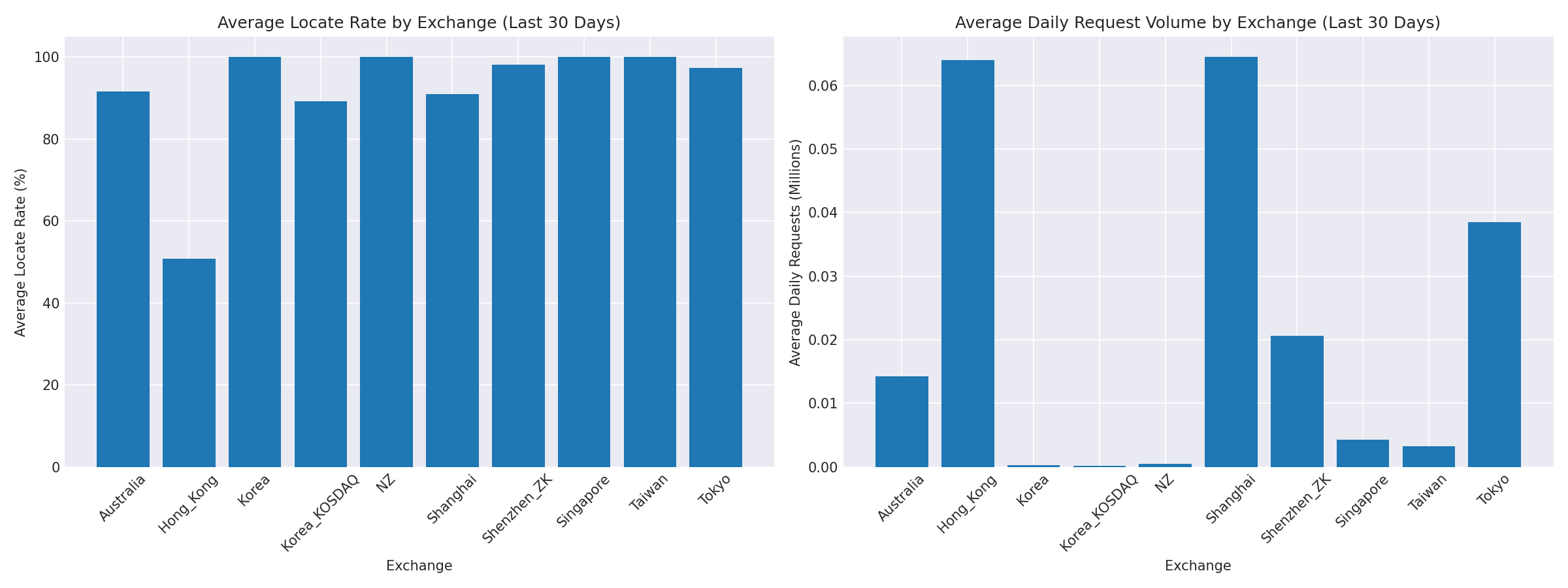 Exchange Breakdown
