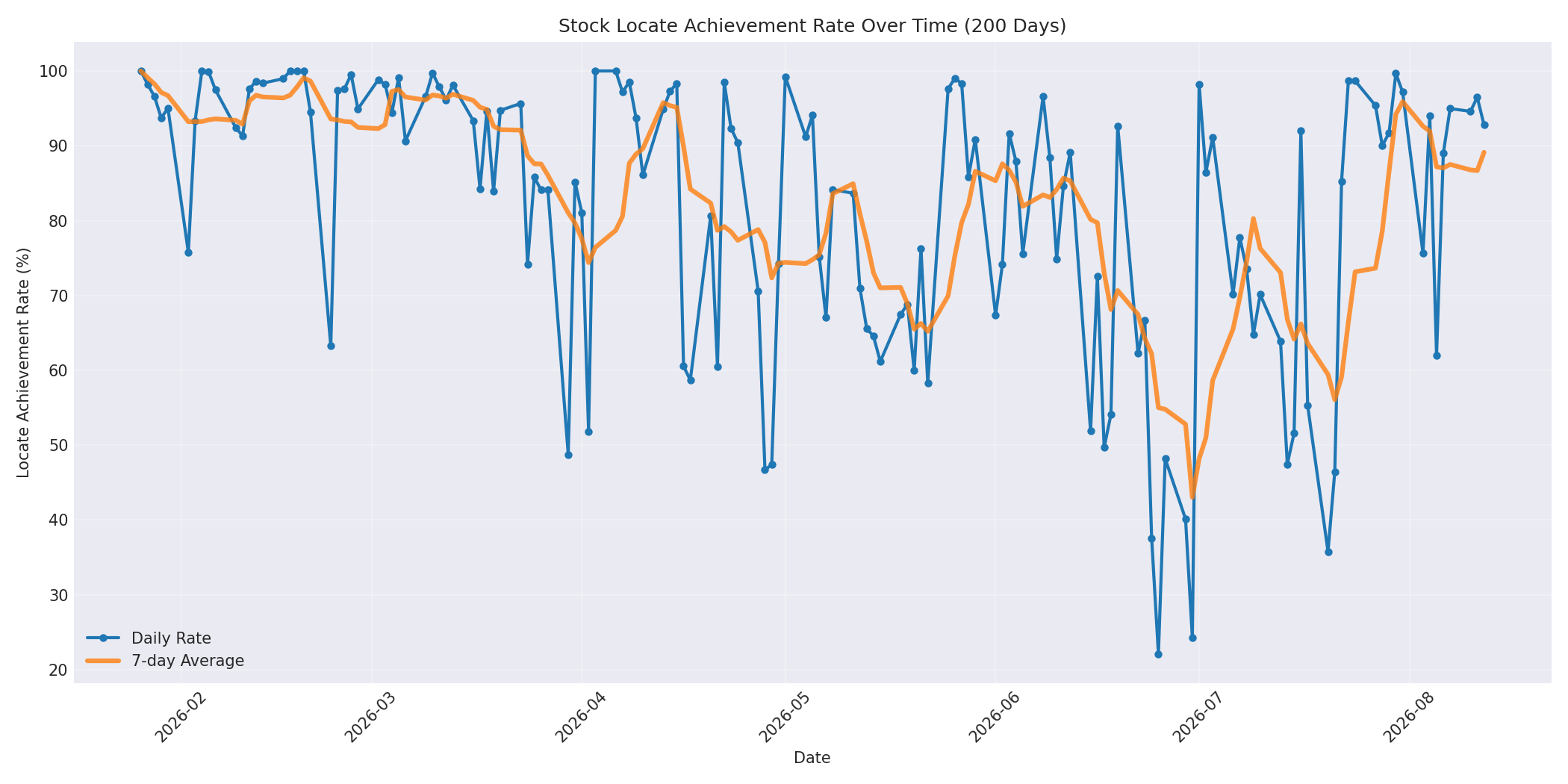 Locate Rate 200 Days