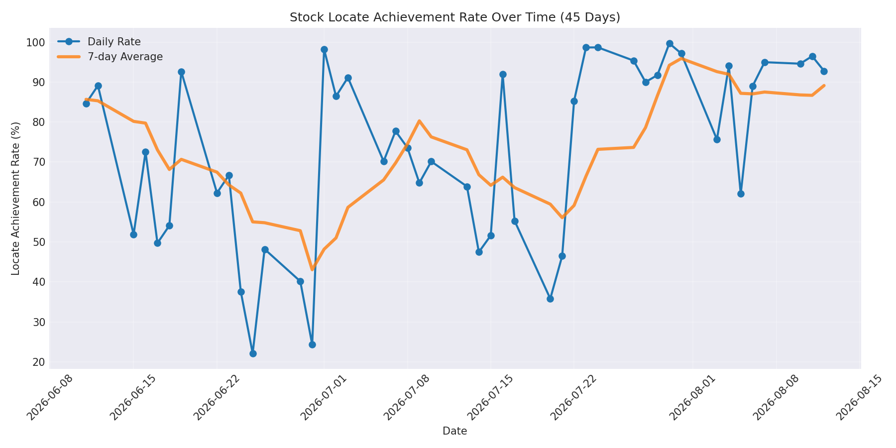 Locate Rate 45 Days