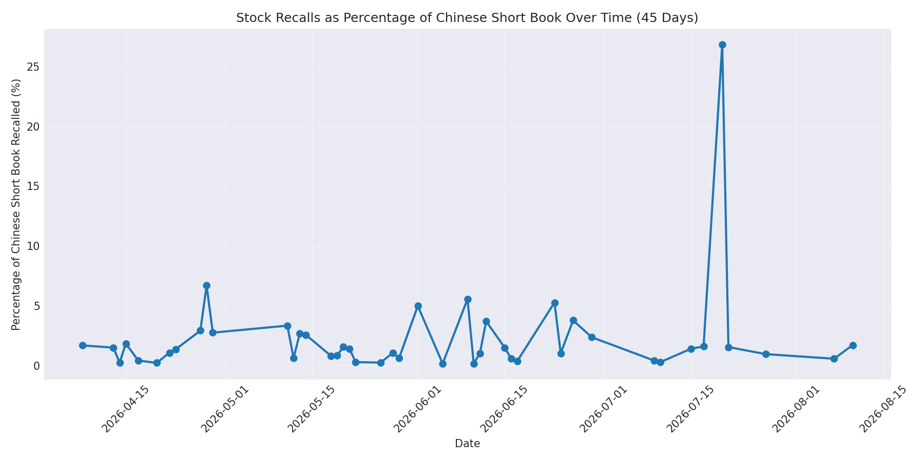 Percentage Recalled 45 Days