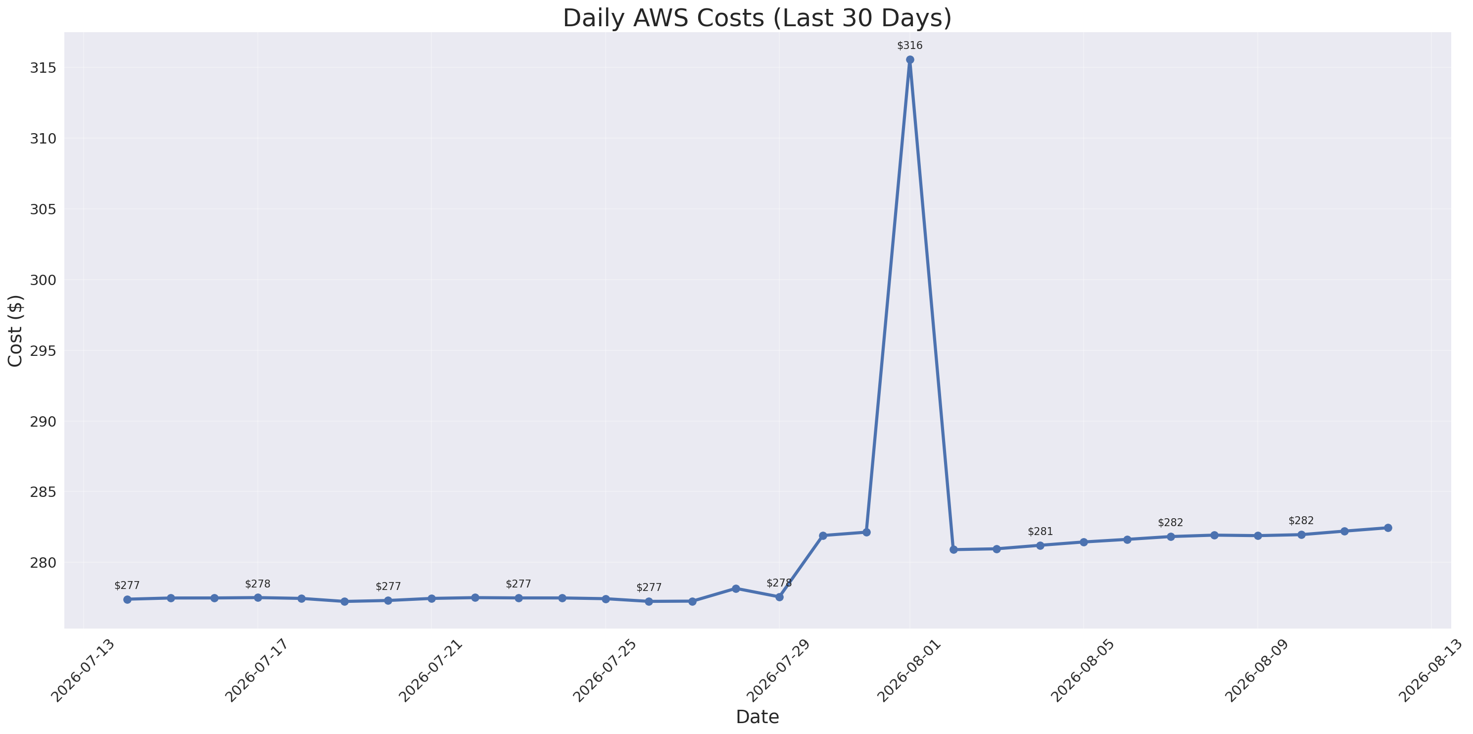 Daily Costs