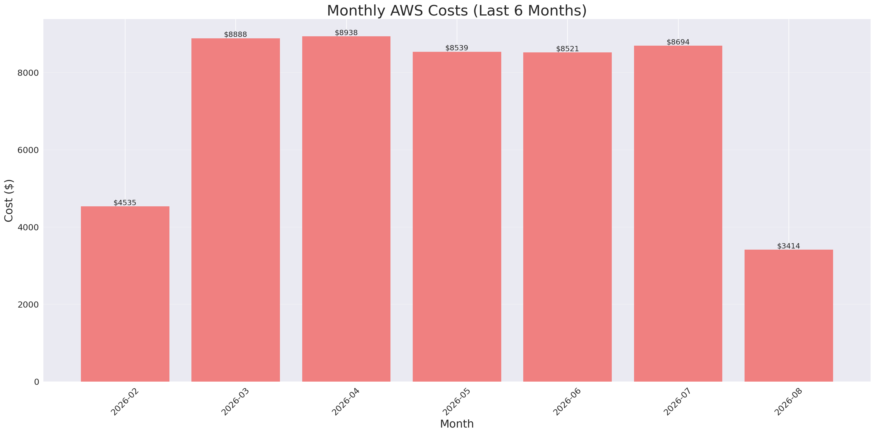 Monthly Costs