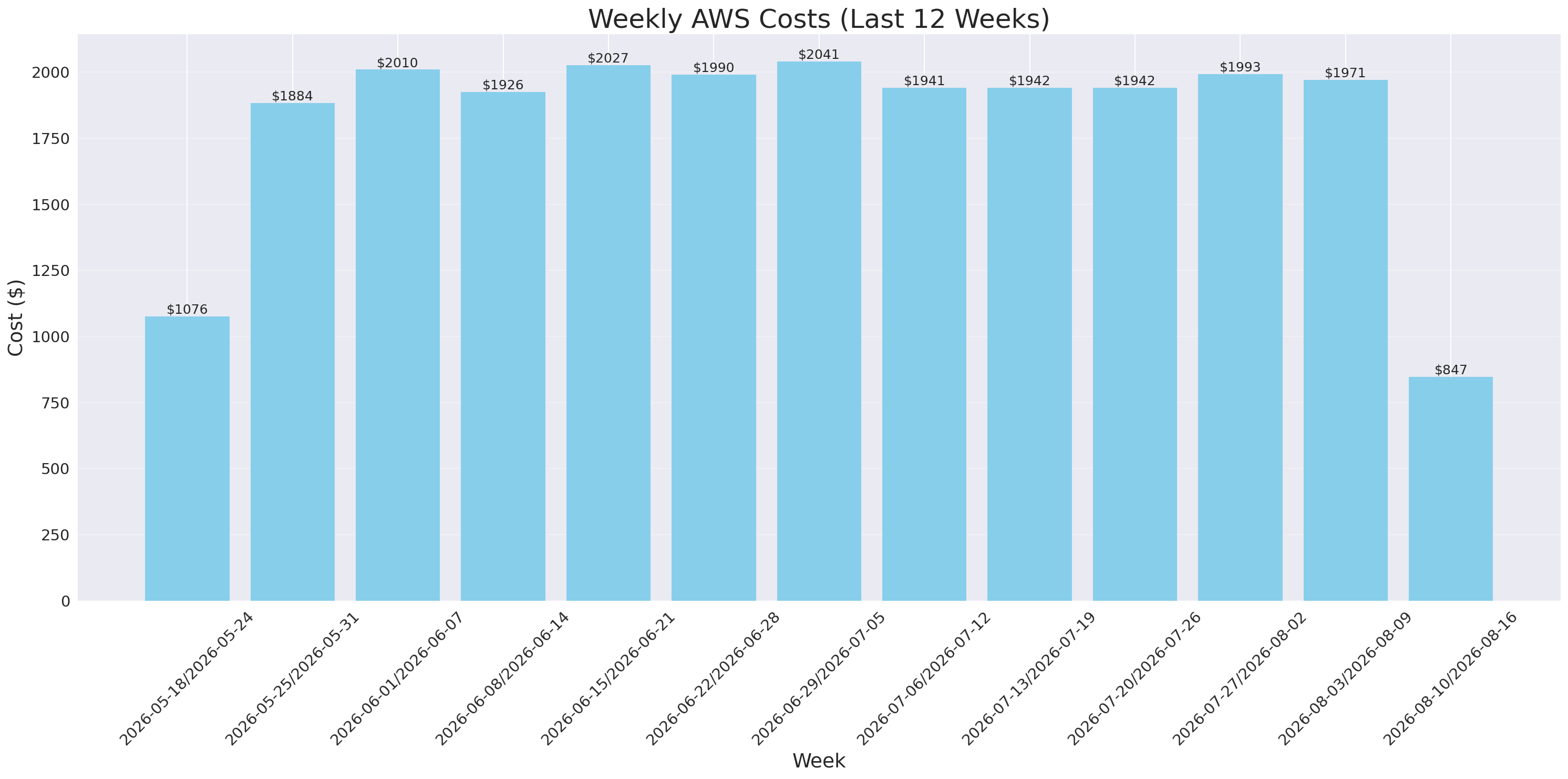 Weekly Costs