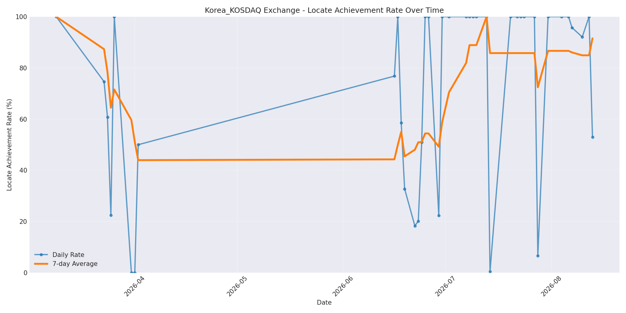 Korea_KOSDAQ Locate Rate Over Time
