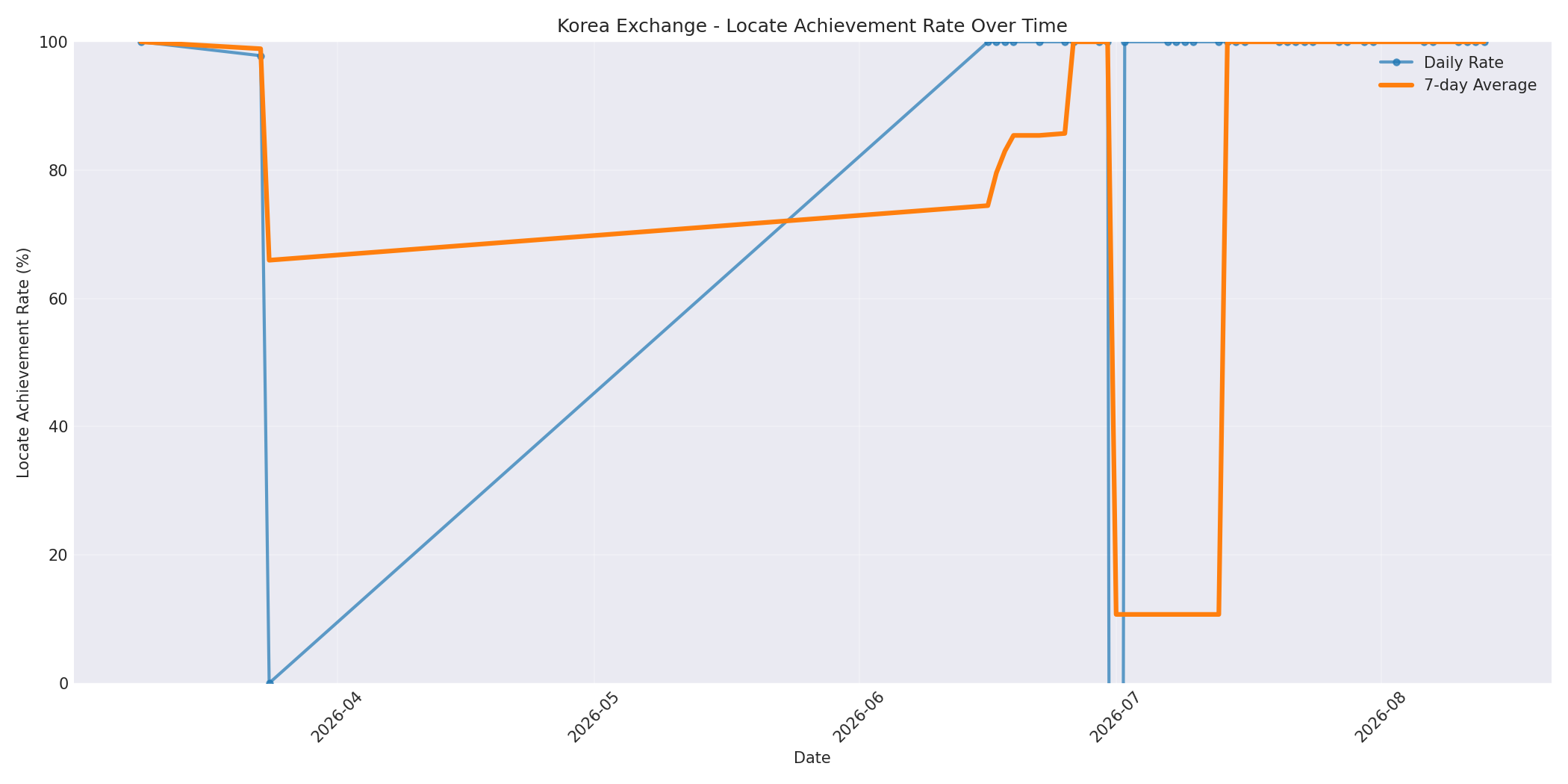Korea Locate Rate Over Time