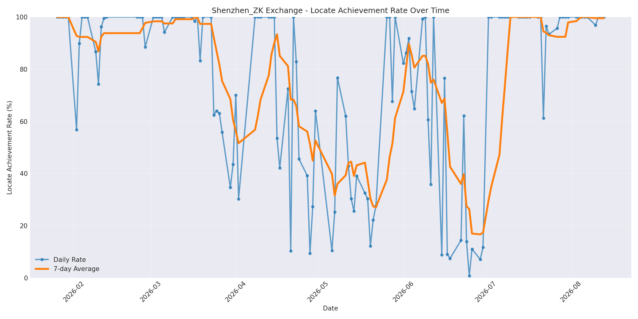 Shenzhen_ZK Locate Rate Over Time