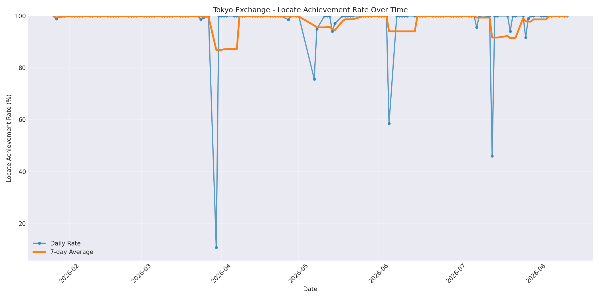 Tokyo Locate Rate Over Time