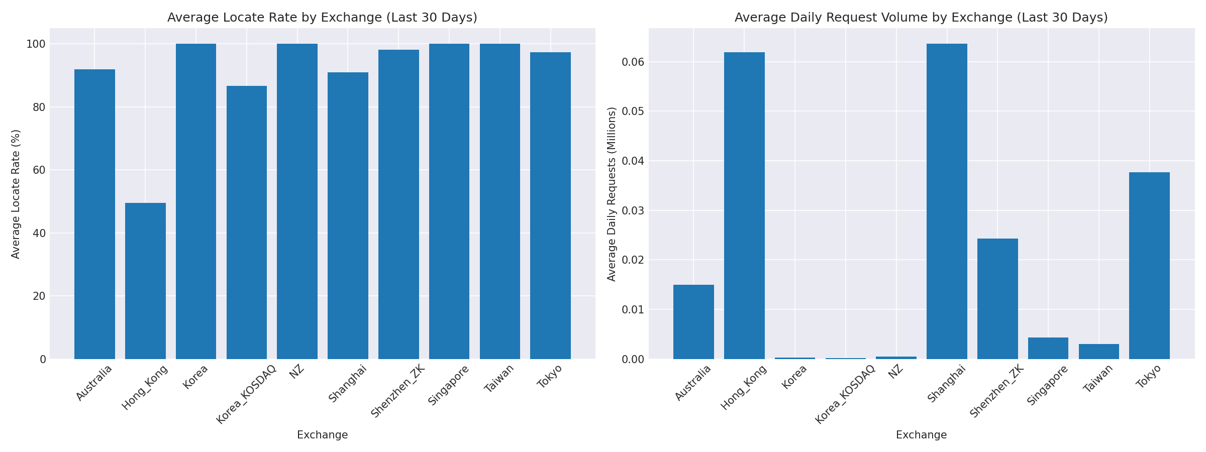 Exchange Breakdown