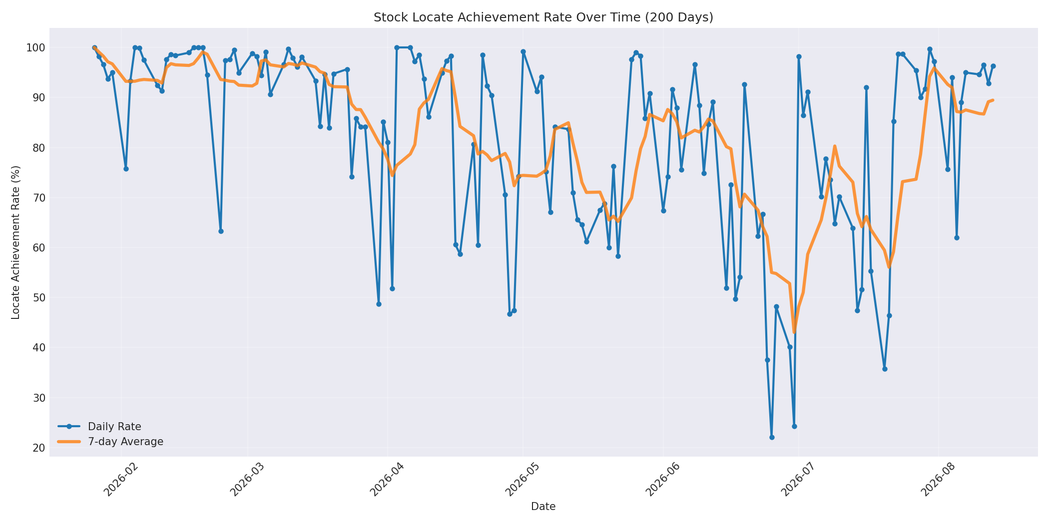Locate Rate 200 Days