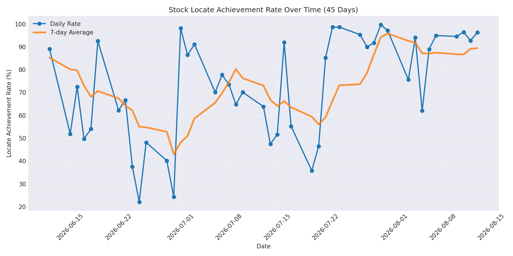 Locate Rate 45 Days