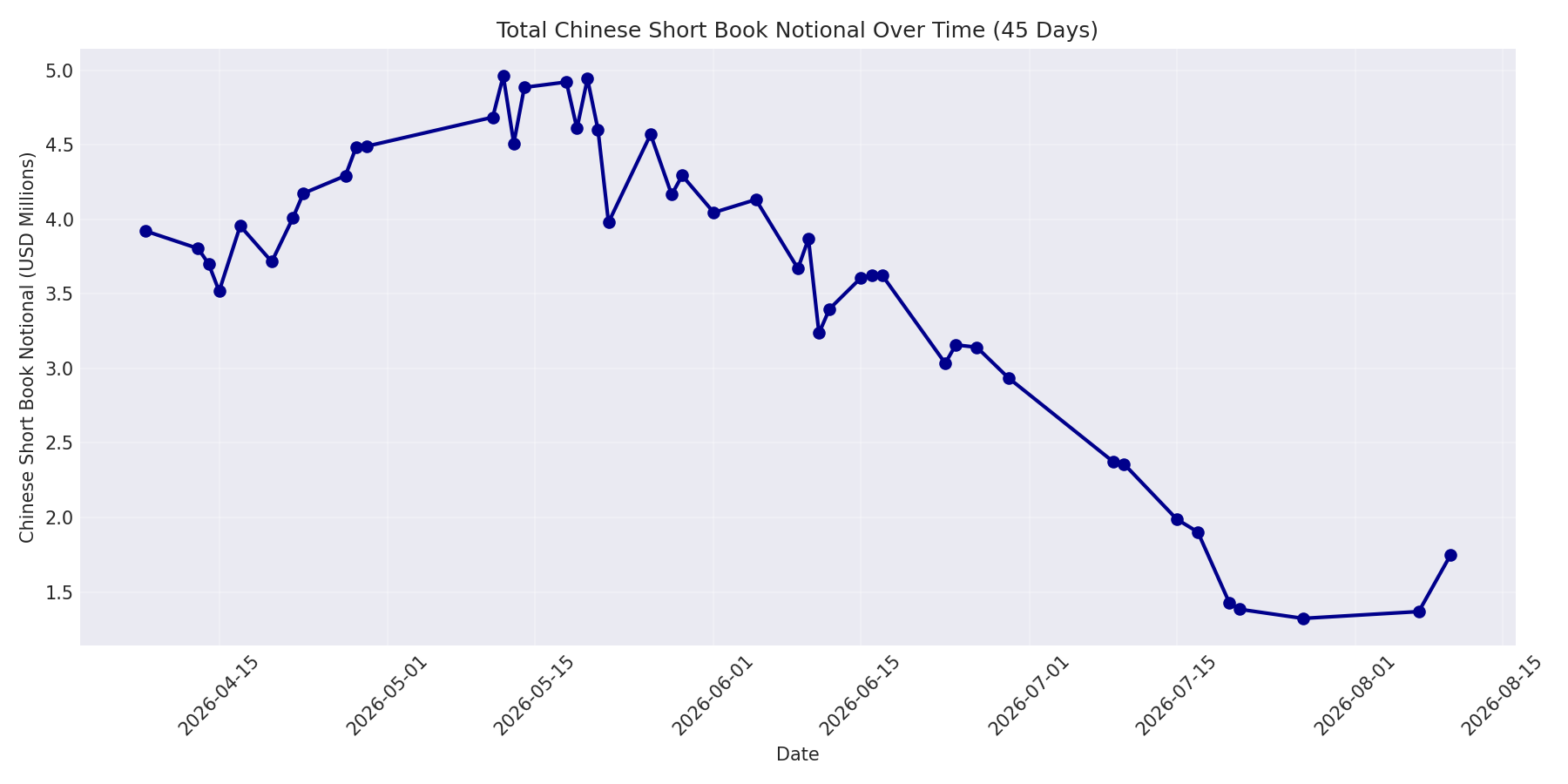 Book Notional 45 Days