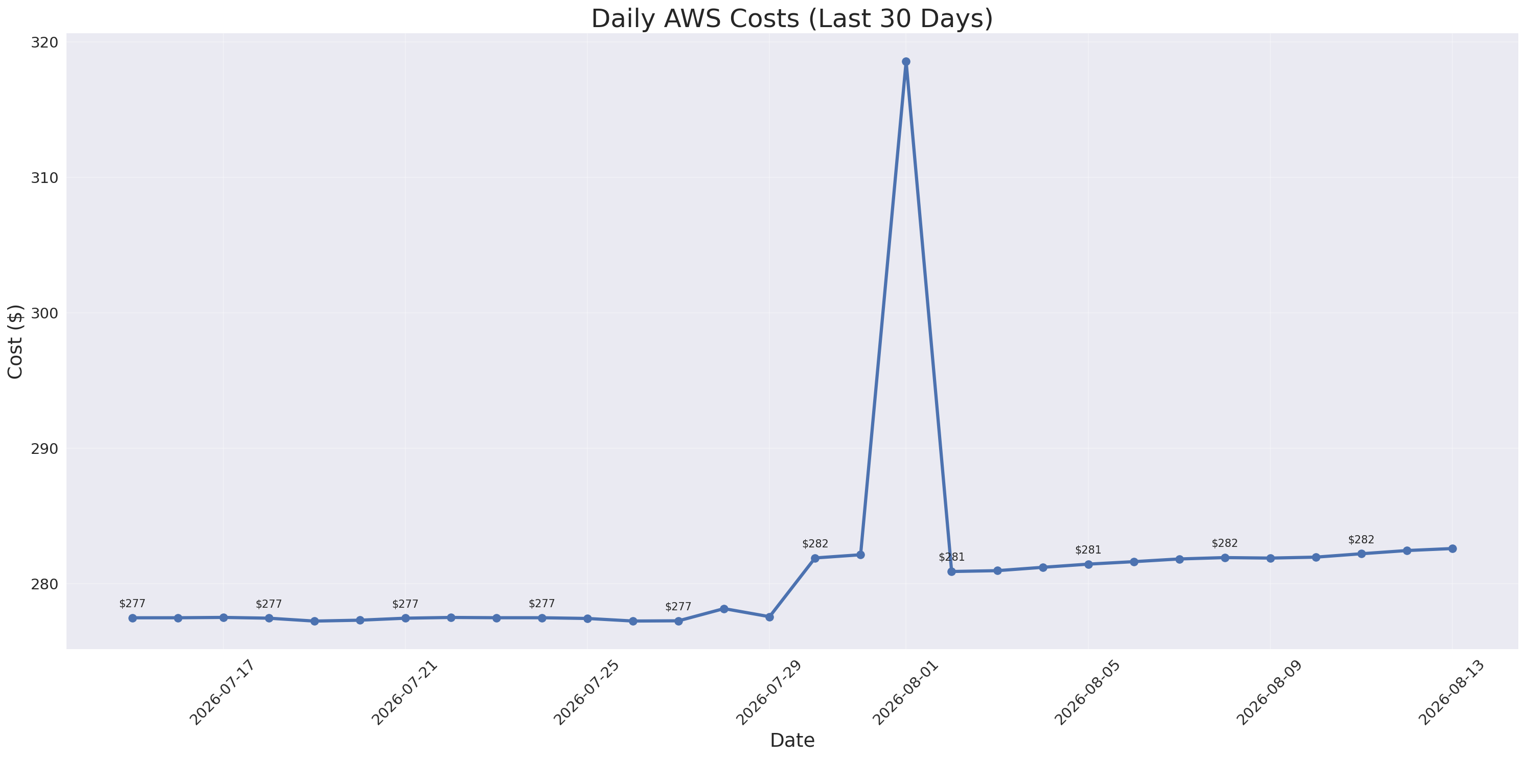 Daily Costs