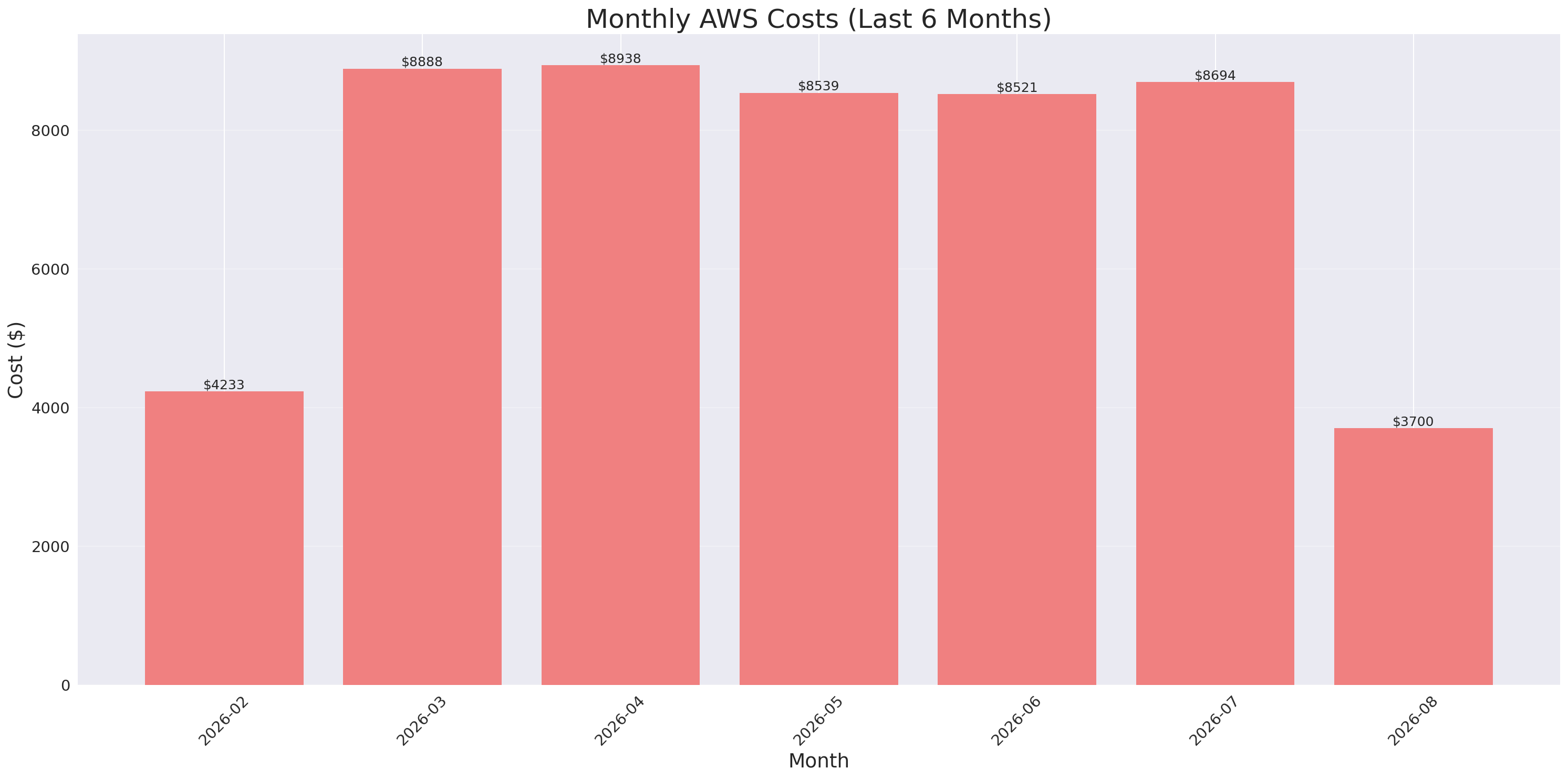 Monthly Costs