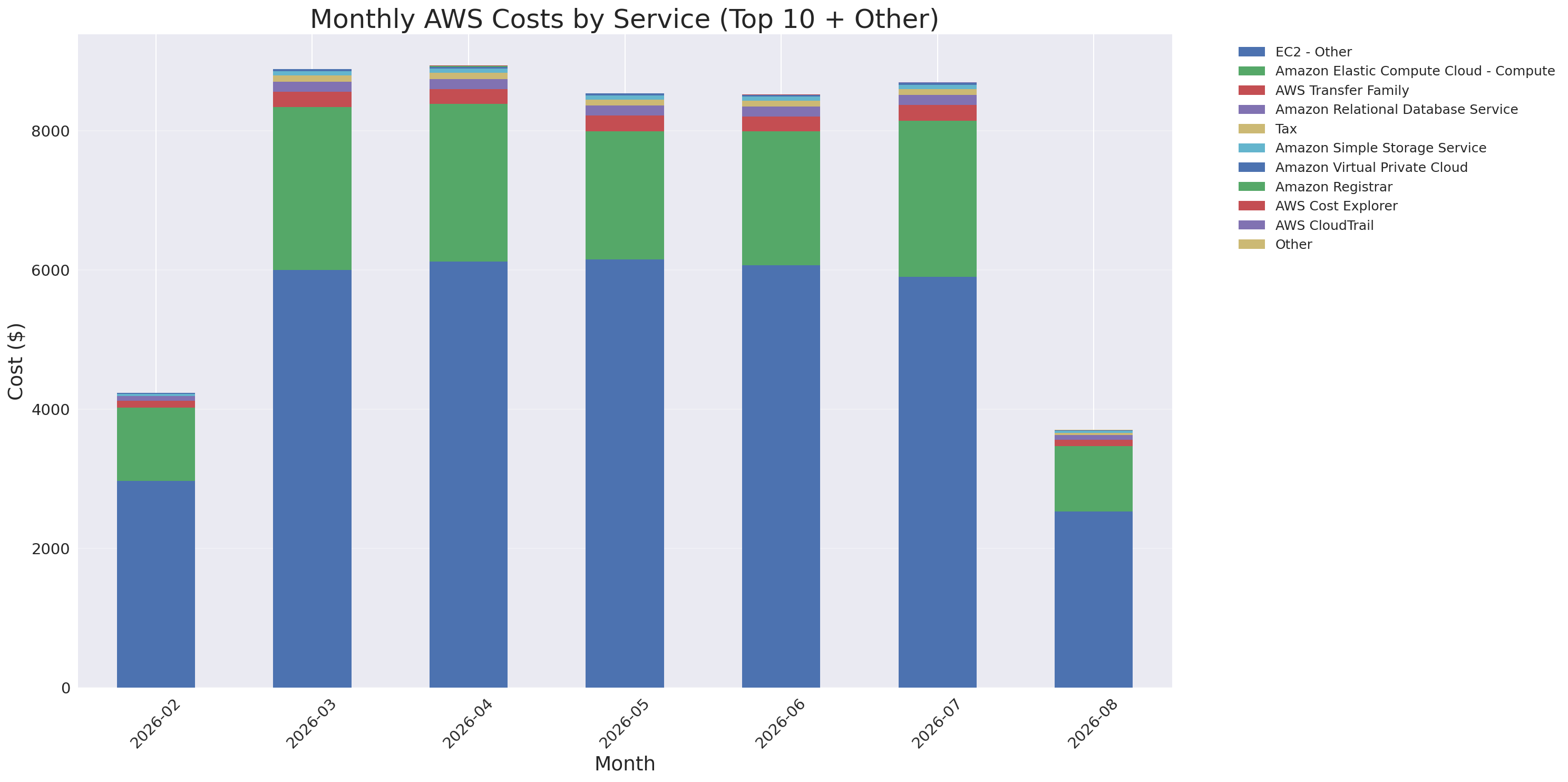Monthly Costs by Service