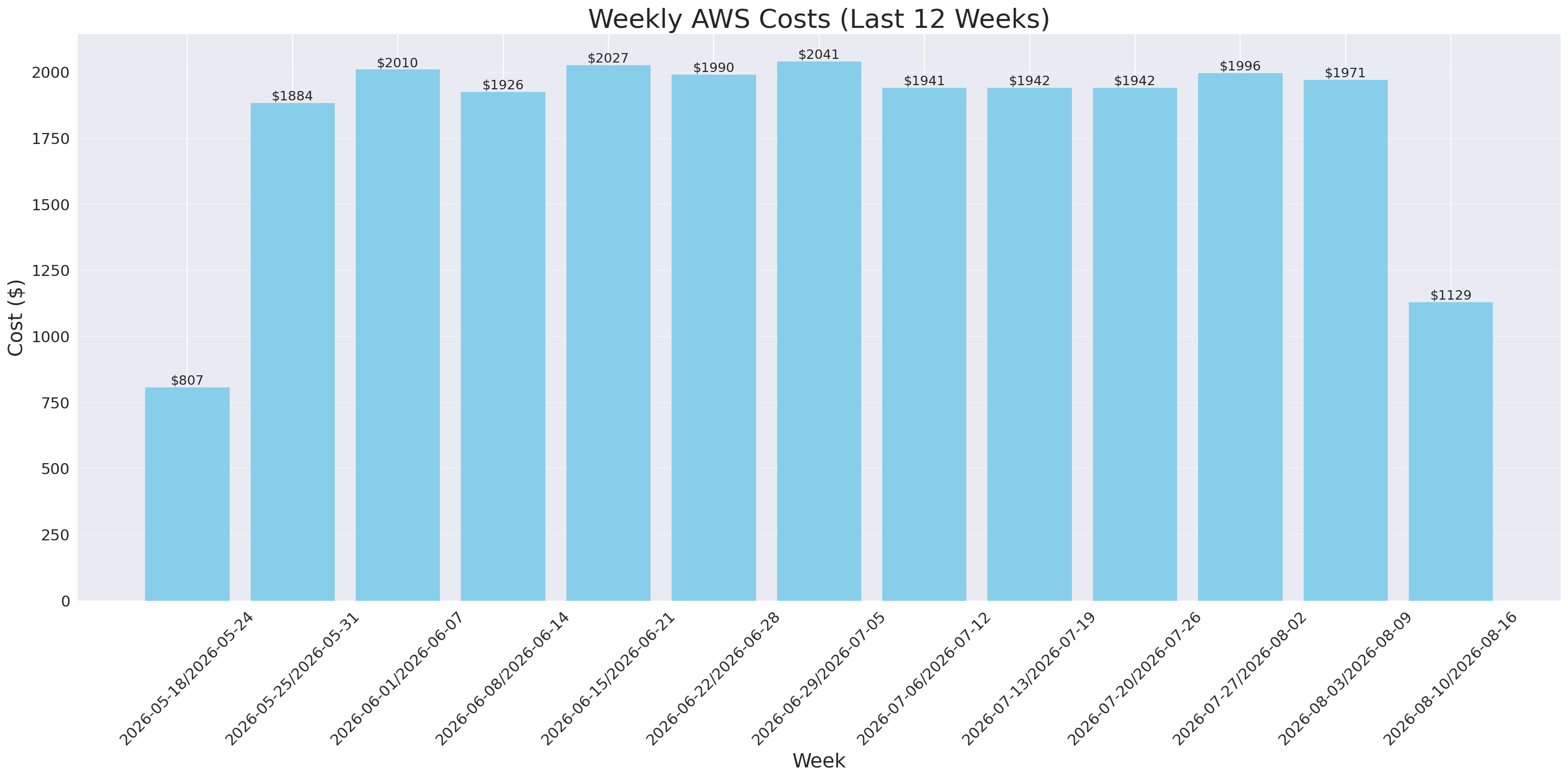 Weekly Costs