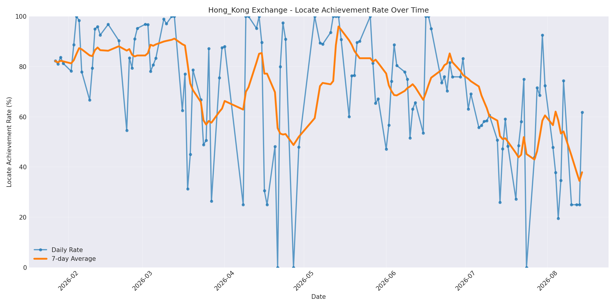 Hong_Kong Locate Rate Over Time
