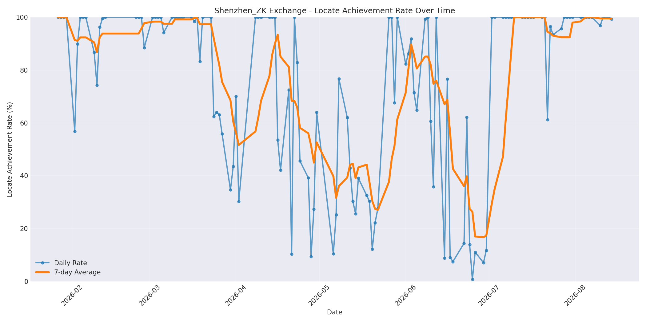 Shenzhen_ZK Locate Rate Over Time