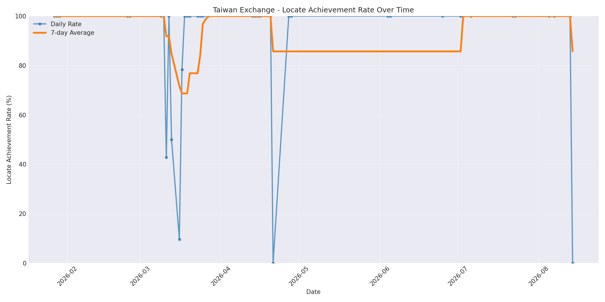 Taiwan Locate Rate Over Time