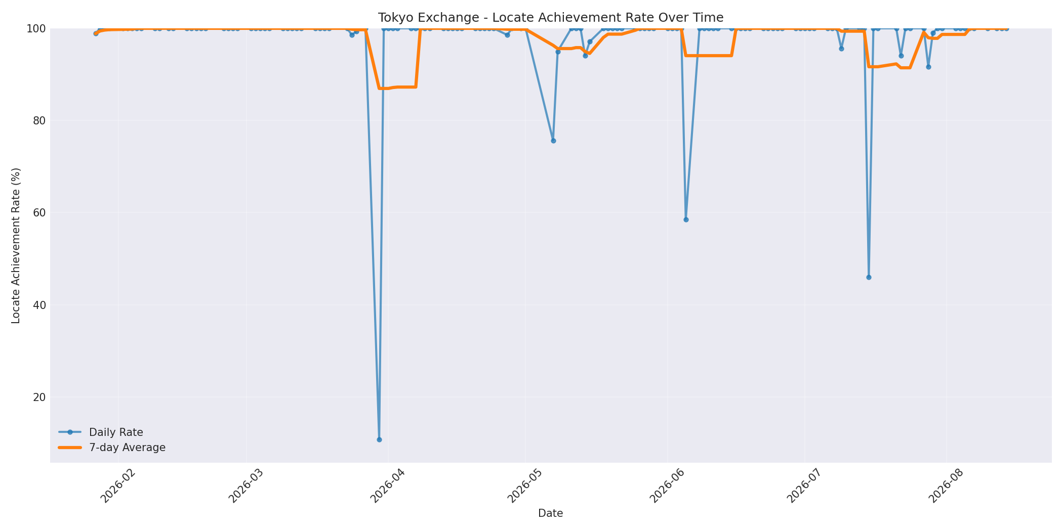 Tokyo Locate Rate Over Time