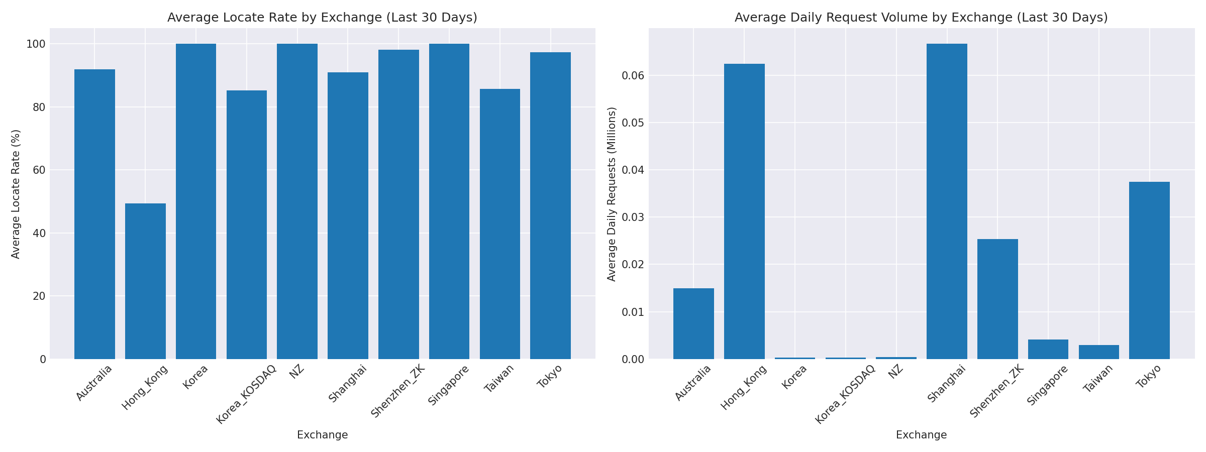 Exchange Breakdown