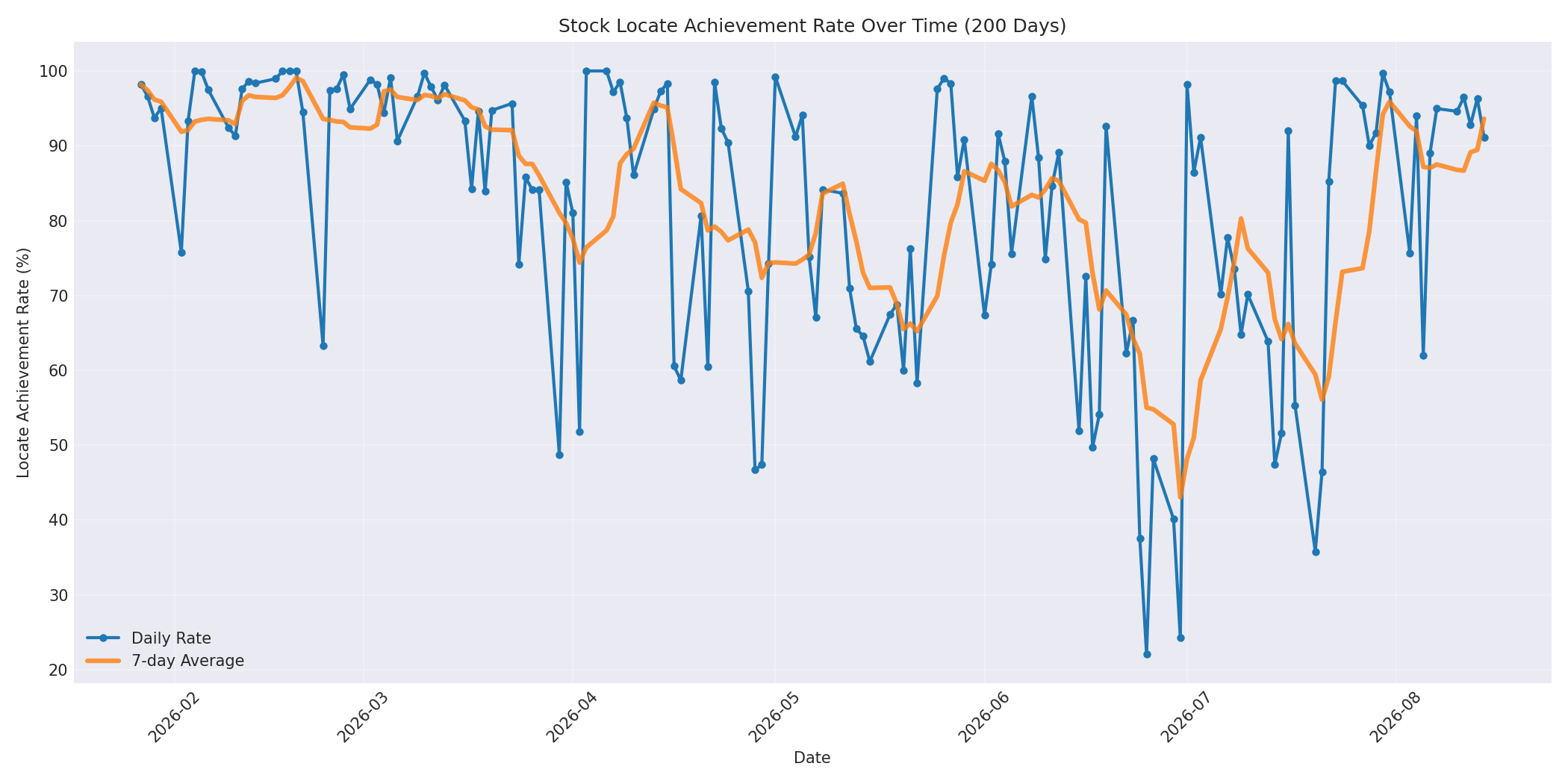 Locate Rate 200 Days