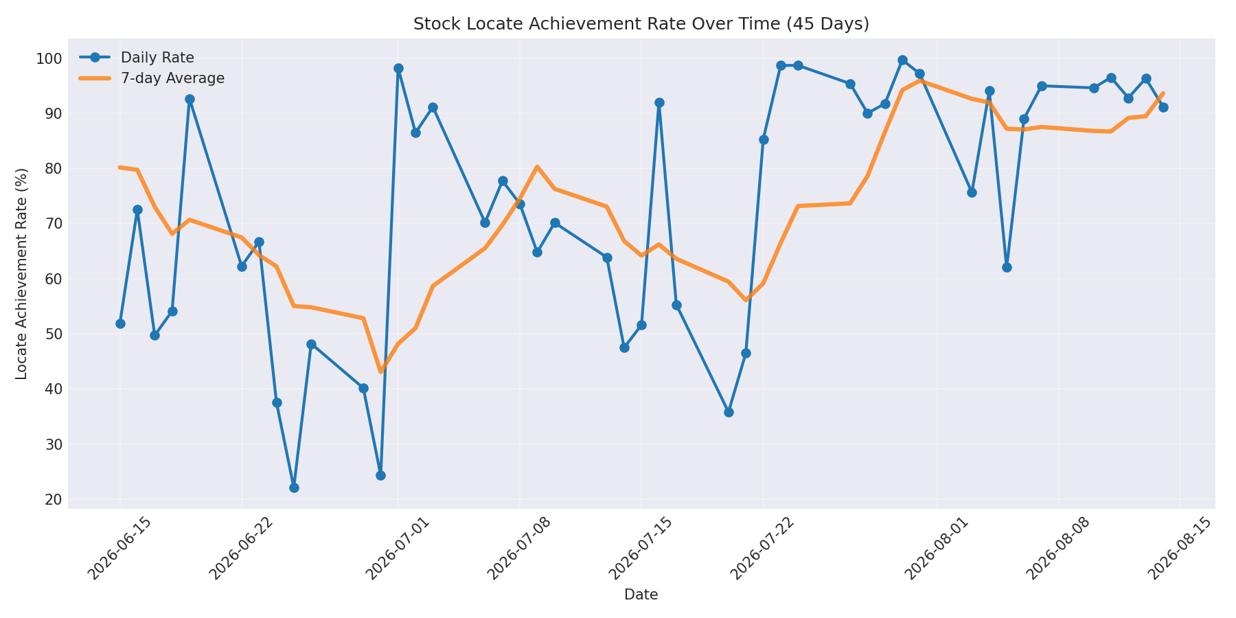 Locate Rate 45 Days