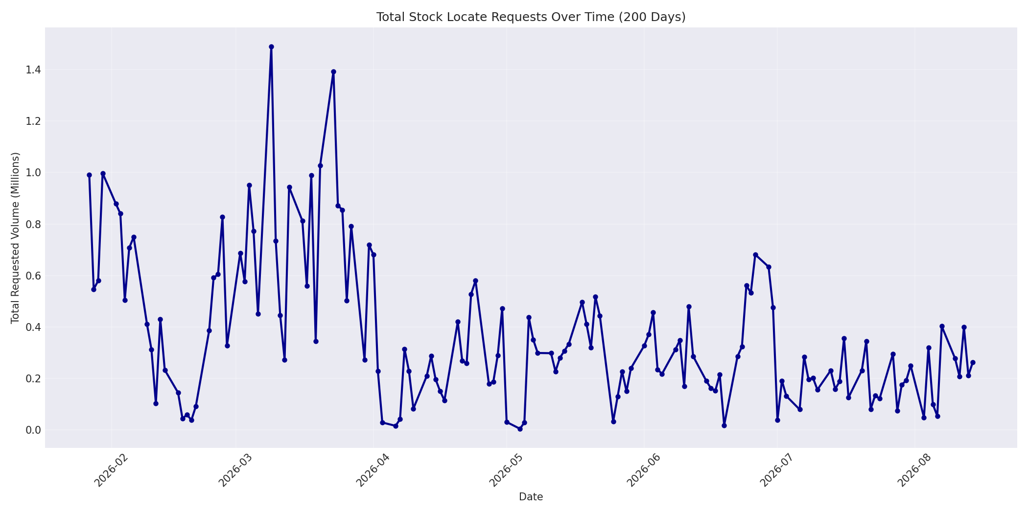 Total Requests 200 Days